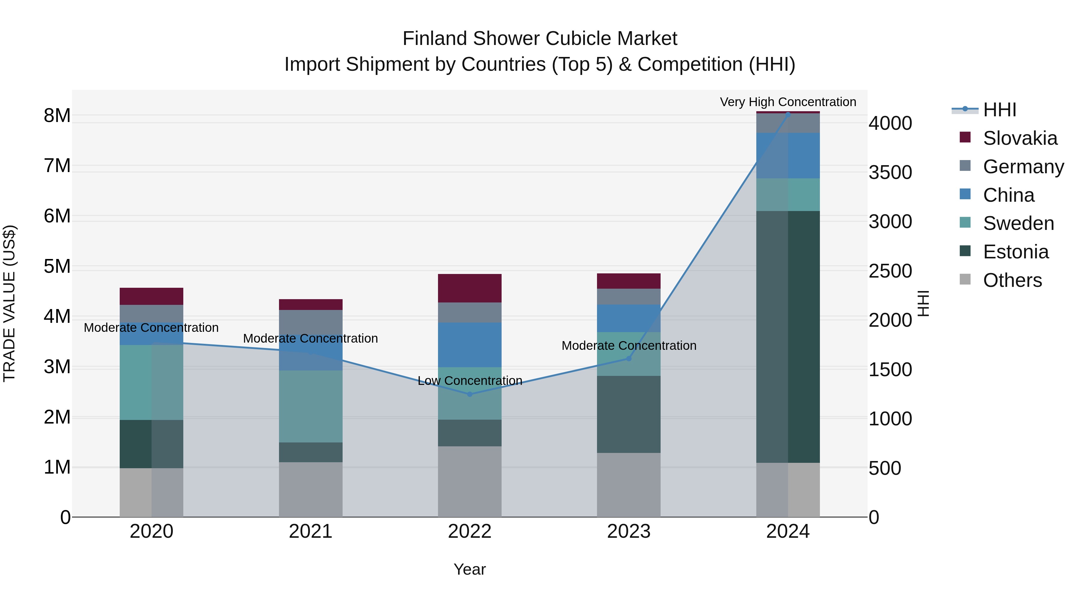 Finland Shower Cubicle Market Top 5 Importing Countries and Market Competition (HHI) Analysis