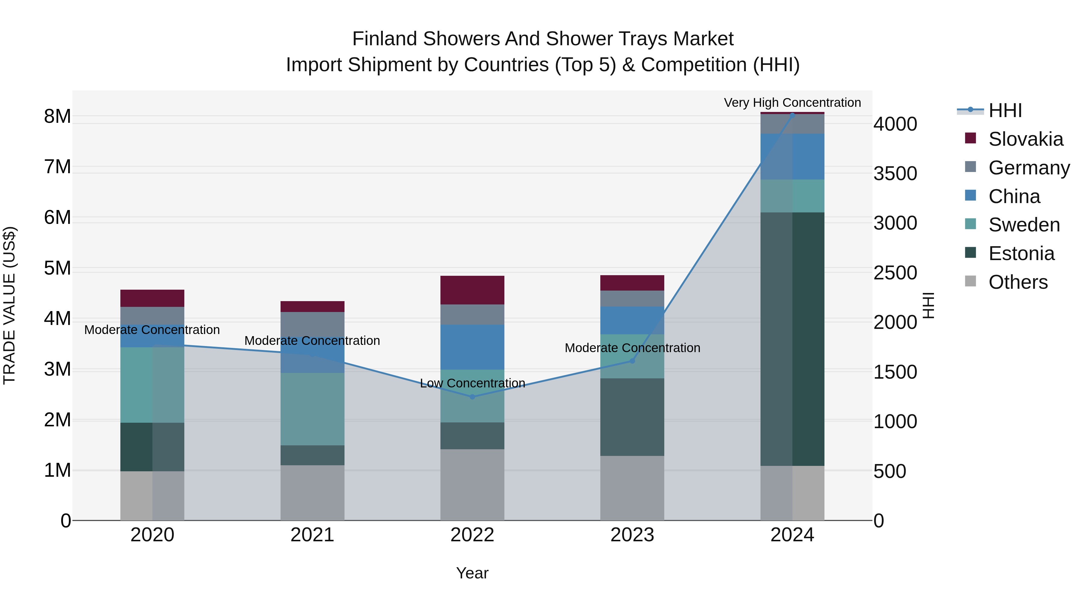Finland Showers and Shower Trays Market Top 5 Importing Countries and Market Competition (HHI) Analysis