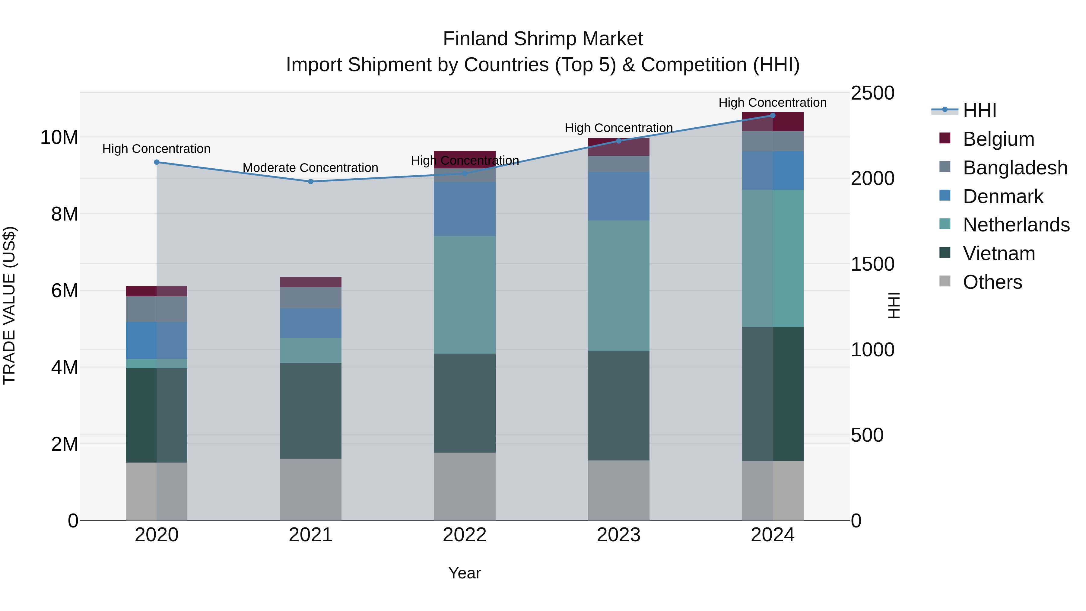 Finland Shrimp Market Top 5 Importing Countries and Market Competition (HHI) Analysis