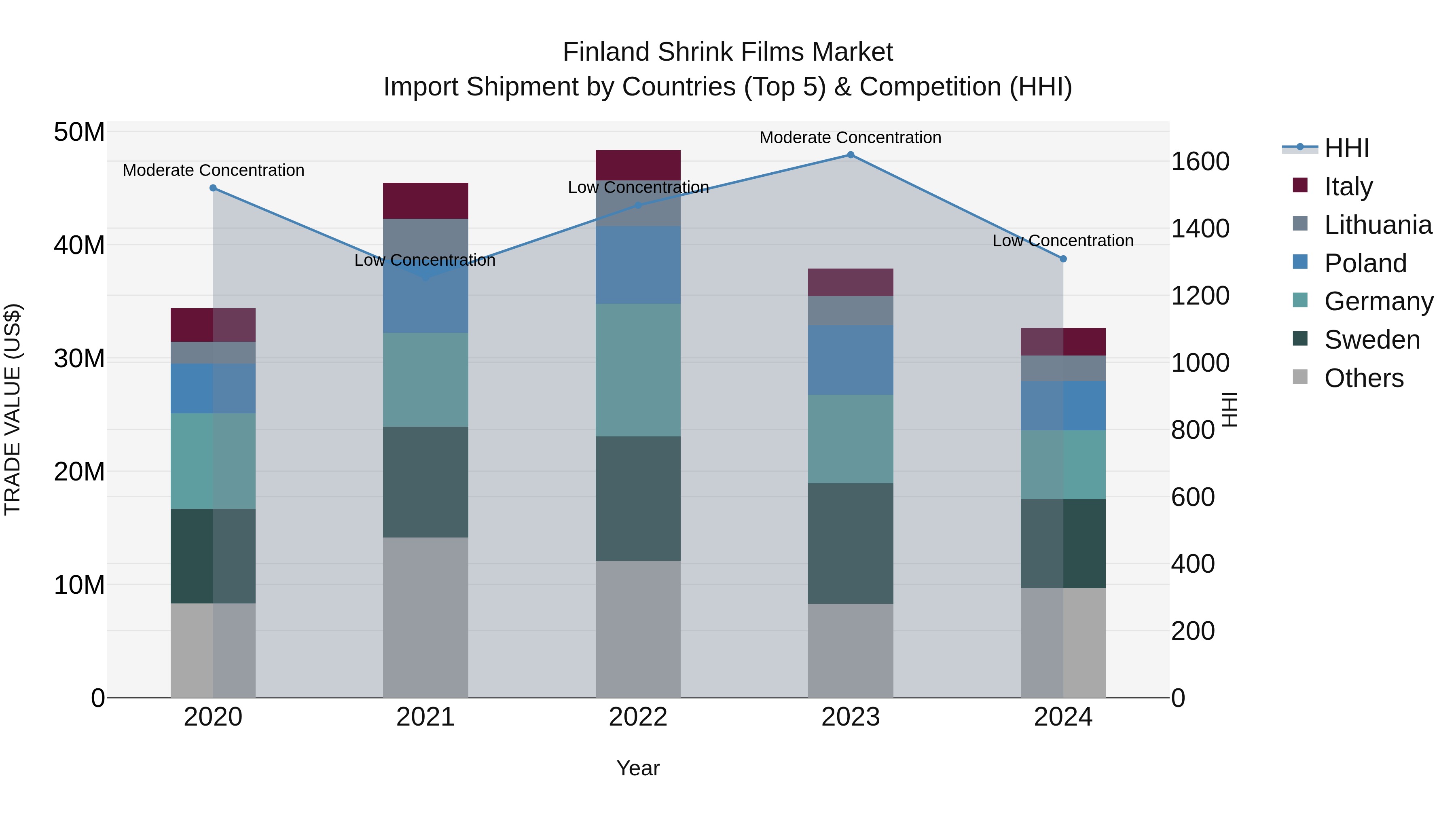 Finland Shrink Films Market Top 5 Importing Countries and Market Competition (HHI) Analysis