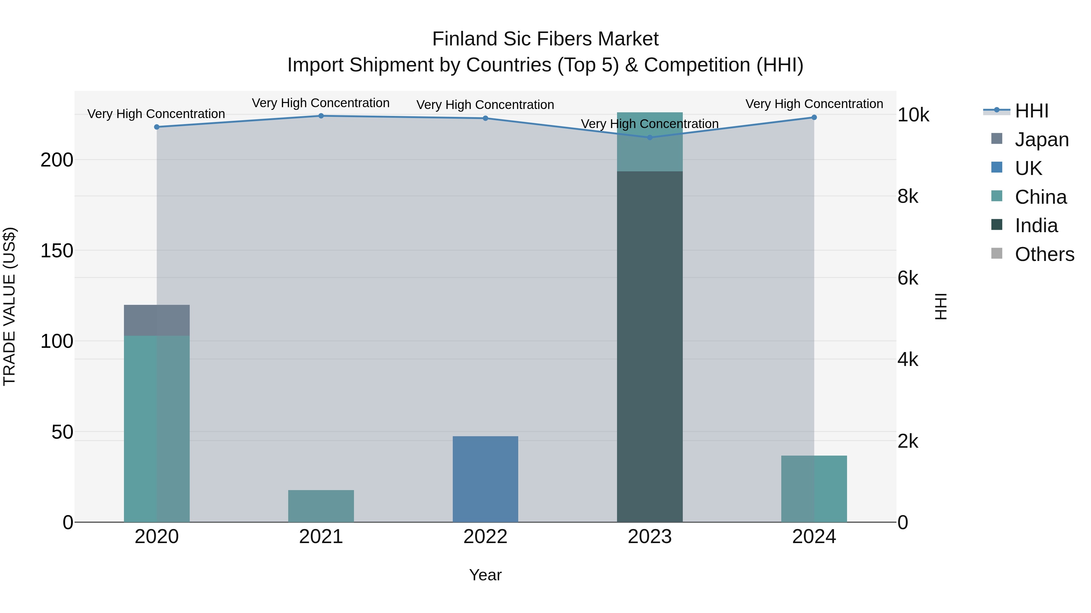 Finland Sic Fibers Market Top 5 Importing Countries and Market Competition (HHI) Analysis