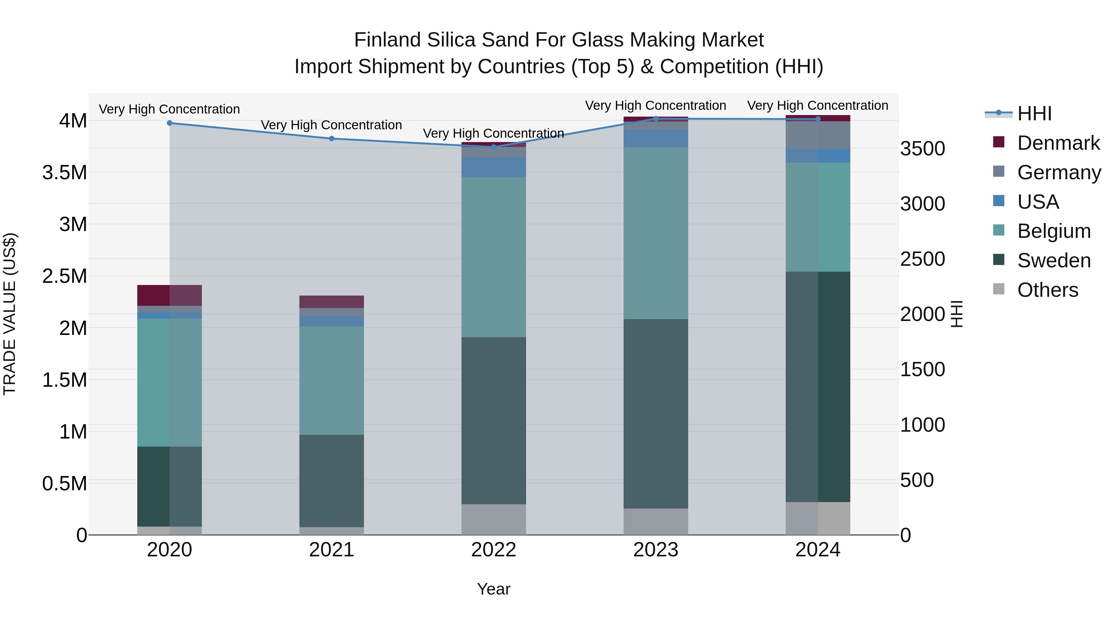 Finland Silica Sand for Glass Making Market Top 5 Importing Countries and Market Competition (HHI) Analysis