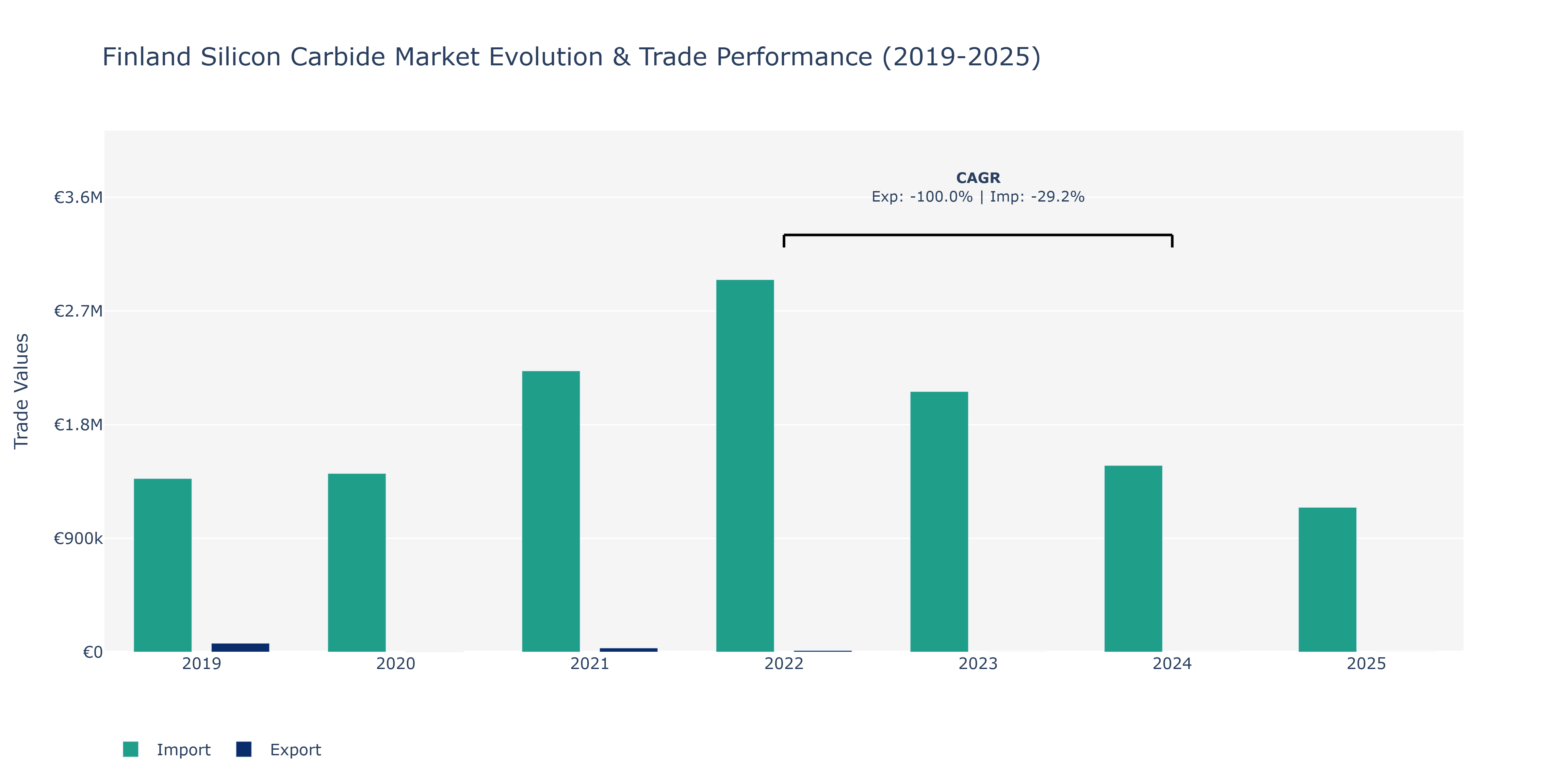 Finland Silicon Carbide Market: Production & Trade Performance (2019-2025)
