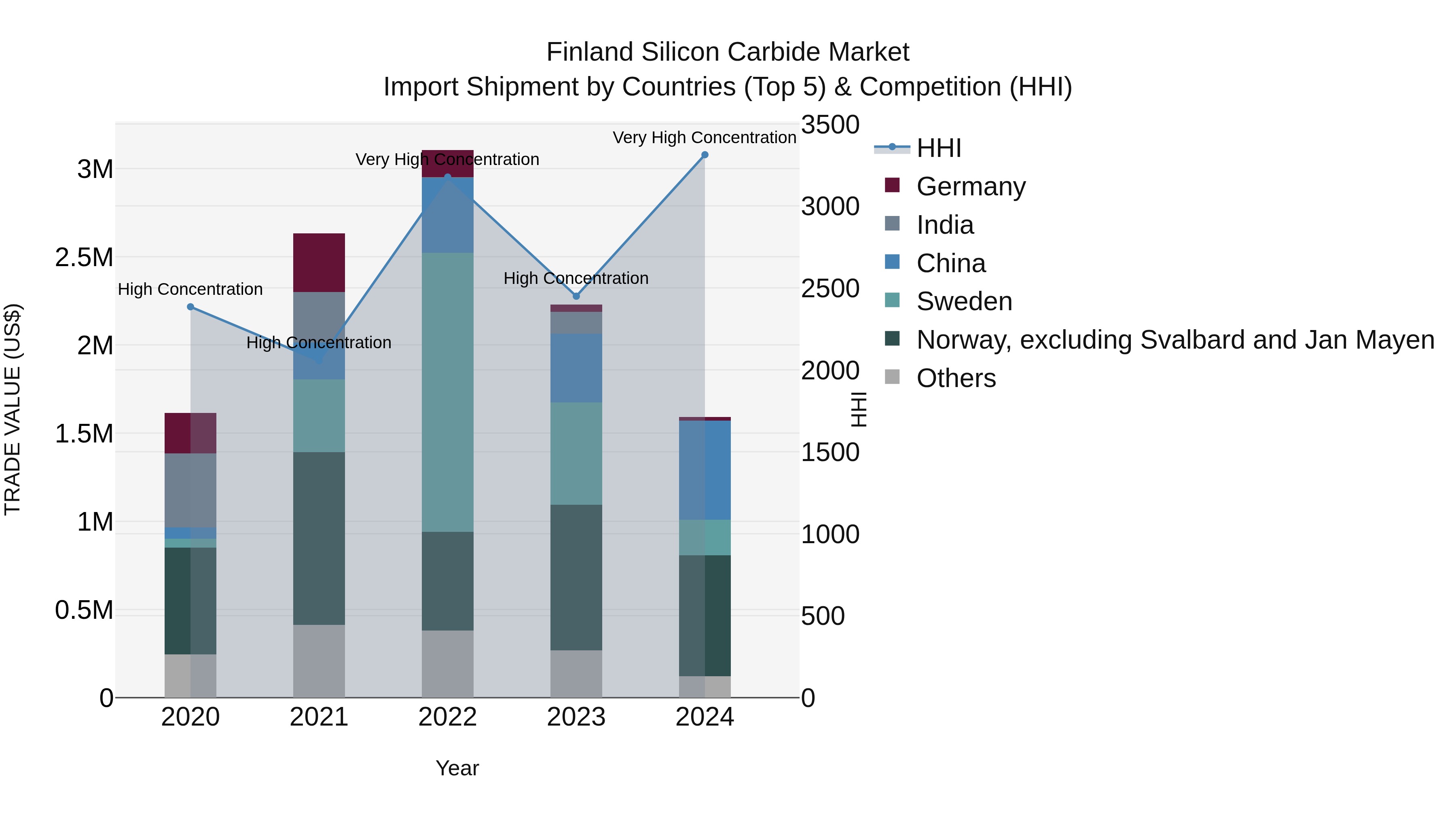 Finland Silicon Carbide Market Top 5 Importing Countries and Market Competition (HHI) Analysis
