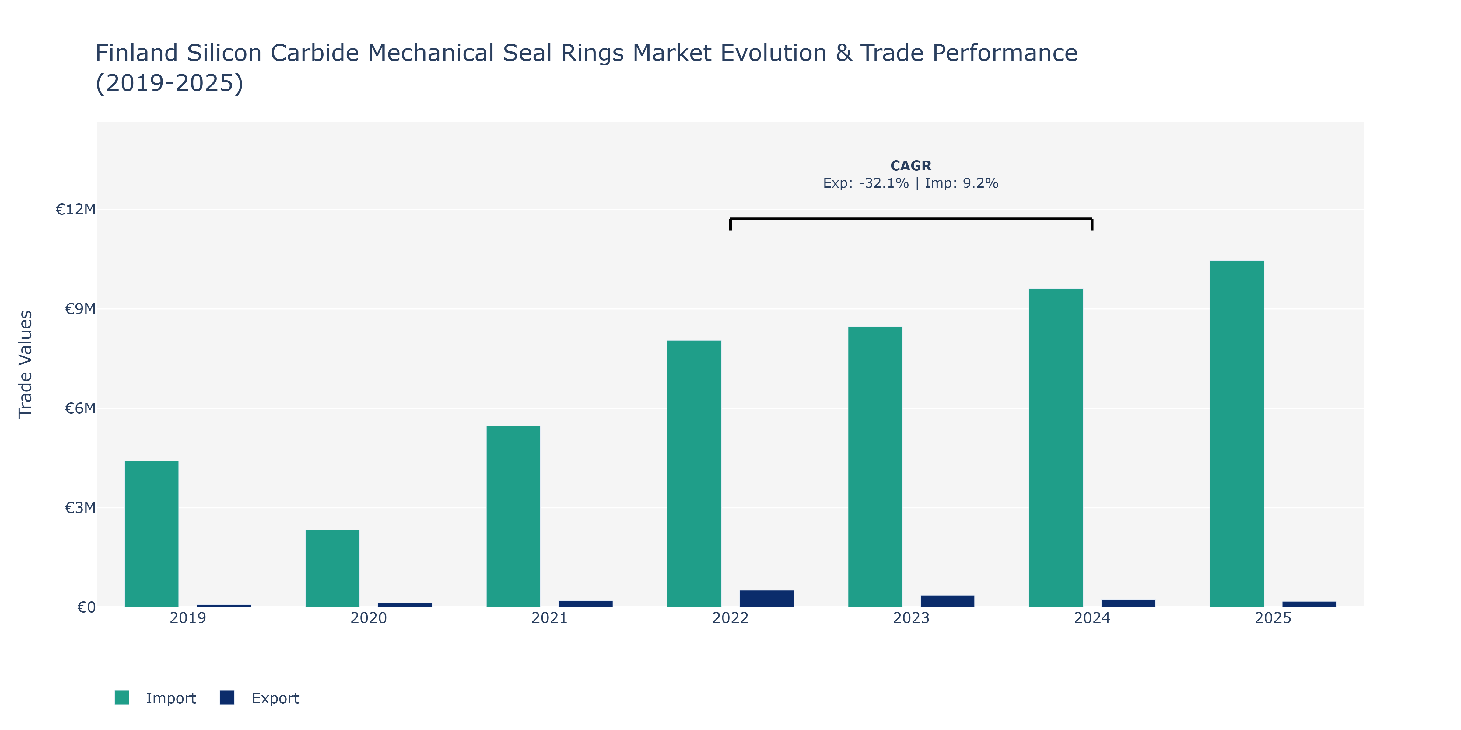 Finland Silicon Carbide Mechanical Seal Rings Market: Production & Trade Performance (2019-2025)