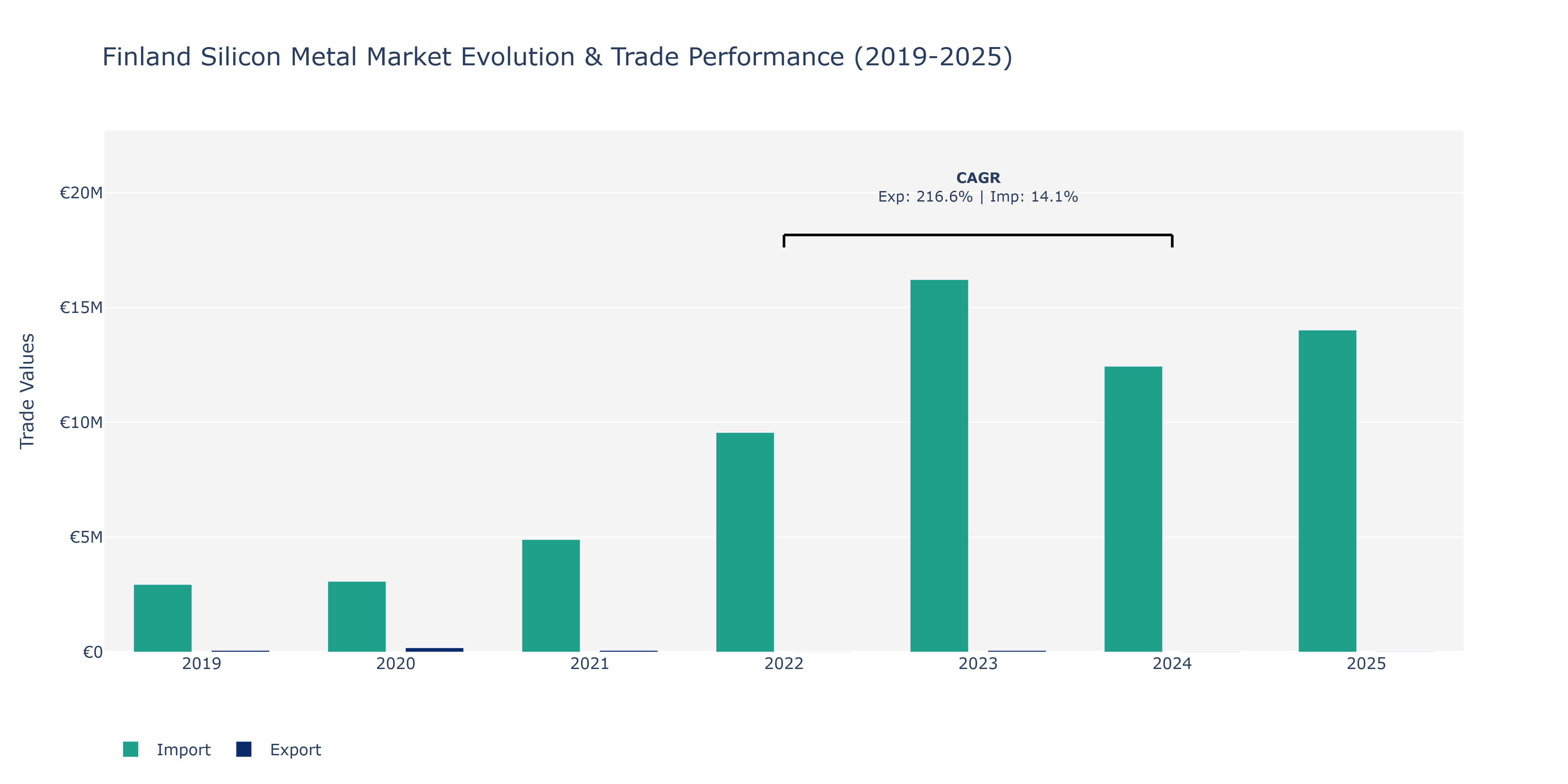 Finland Silicon Metal Market: Production & Trade Performance (2019-2025)