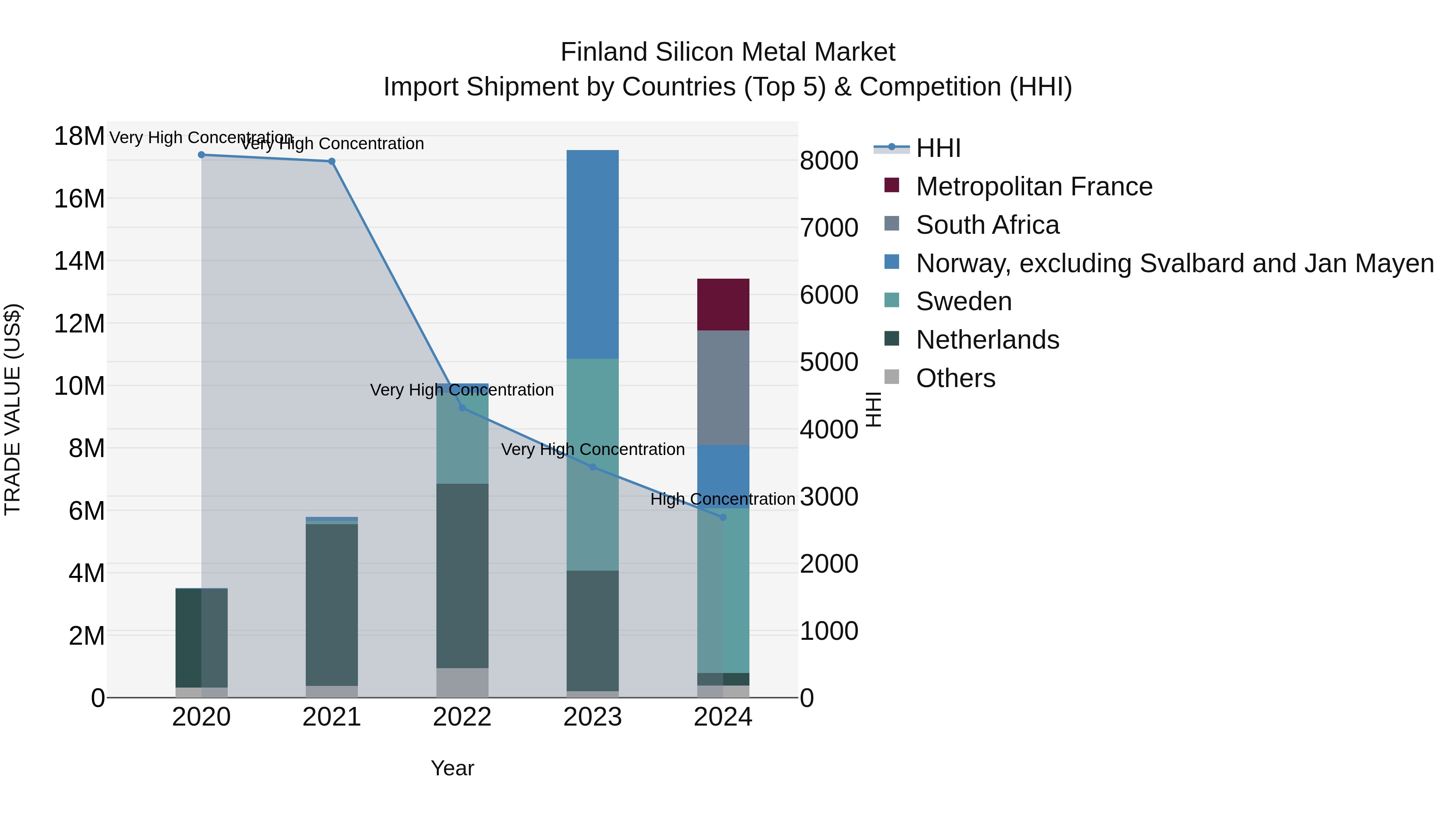 Finland Silicon Metal Market Top 5 Importing Countries and Market Competition (HHI) Analysis