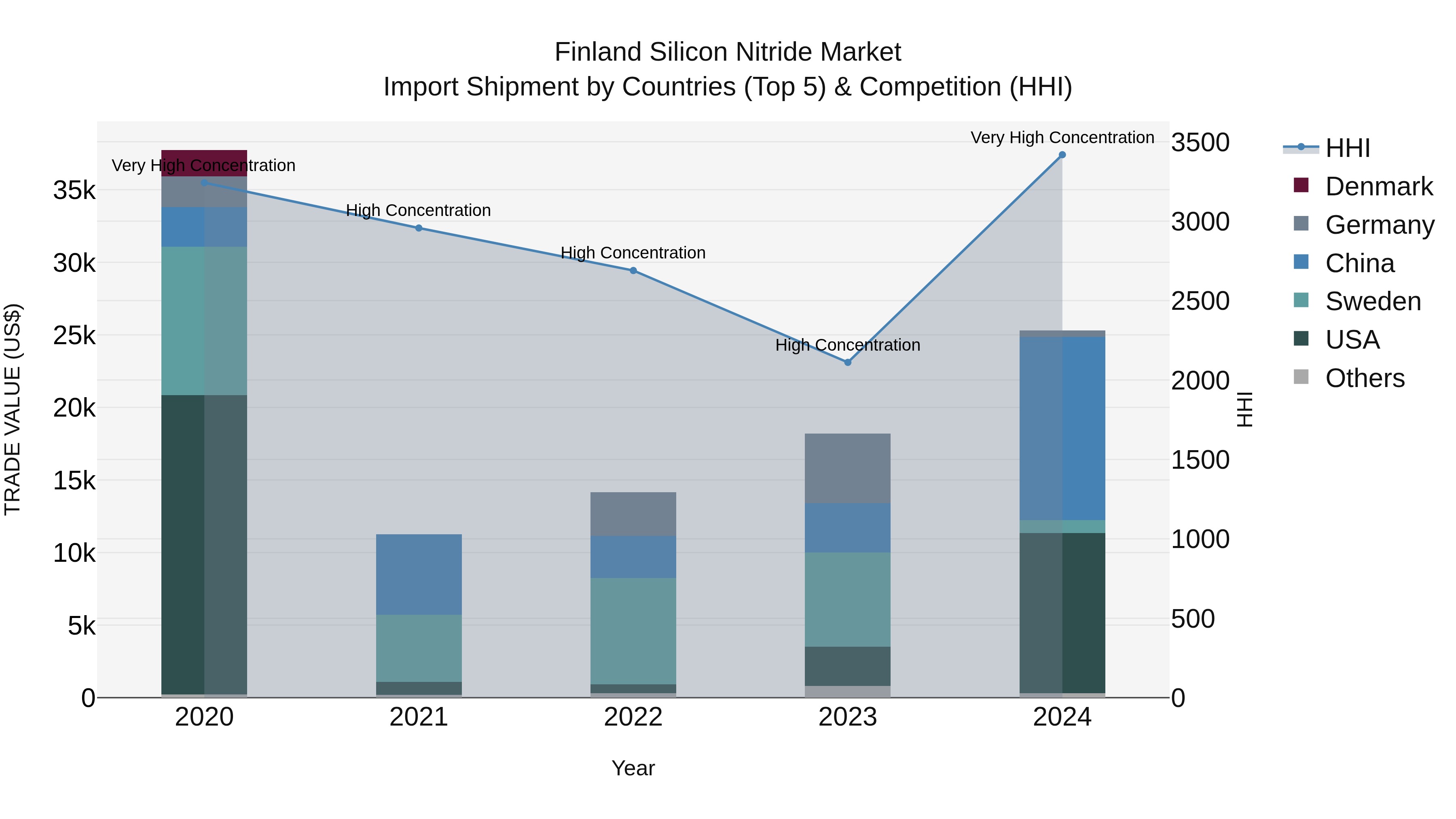Finland Silicon Nitride Market Top 5 Importing Countries and Market Competition (HHI) Analysis
