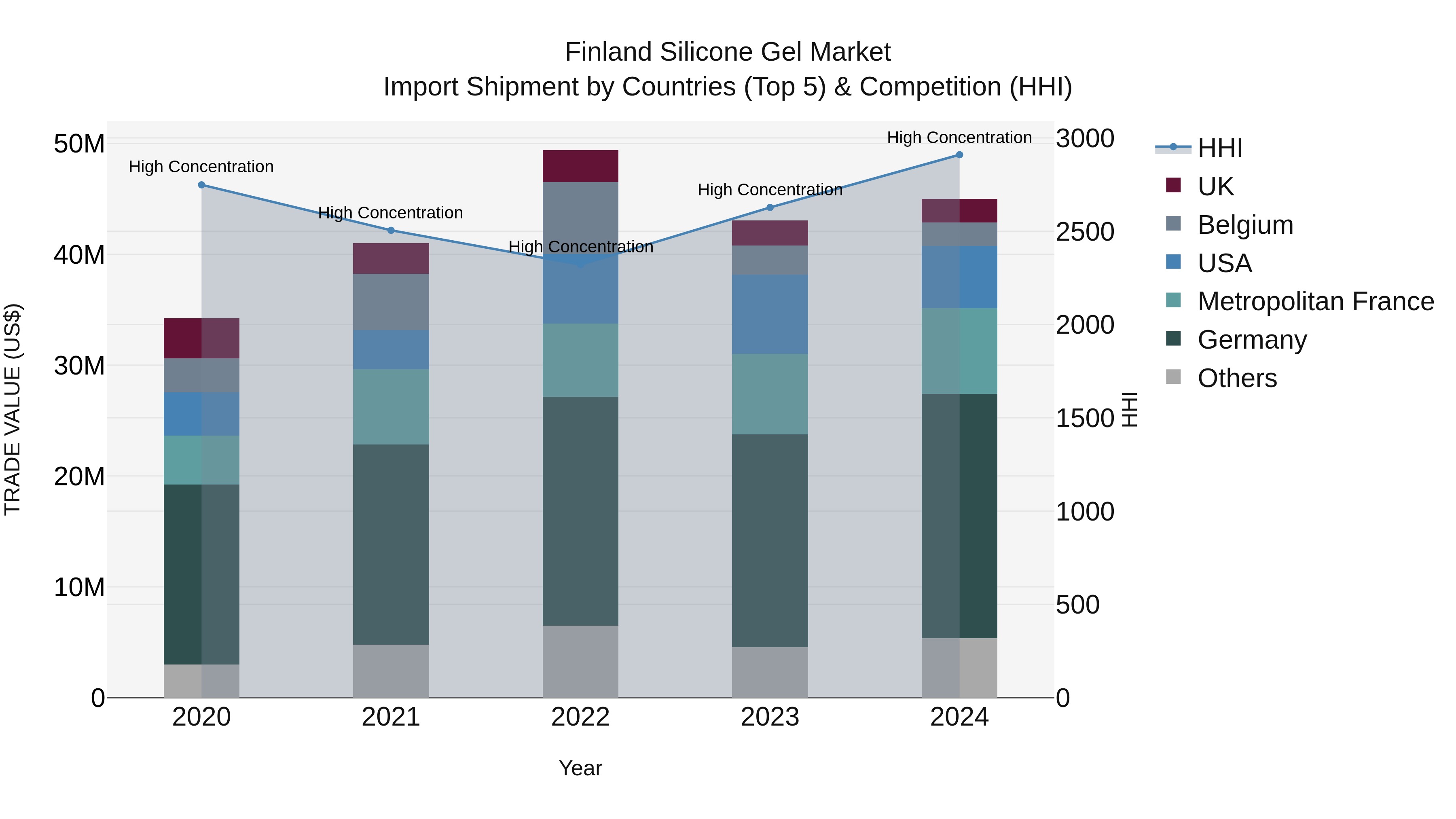 Finland Silicone Gel Market Top 5 Importing Countries and Market Competition (HHI) Analysis