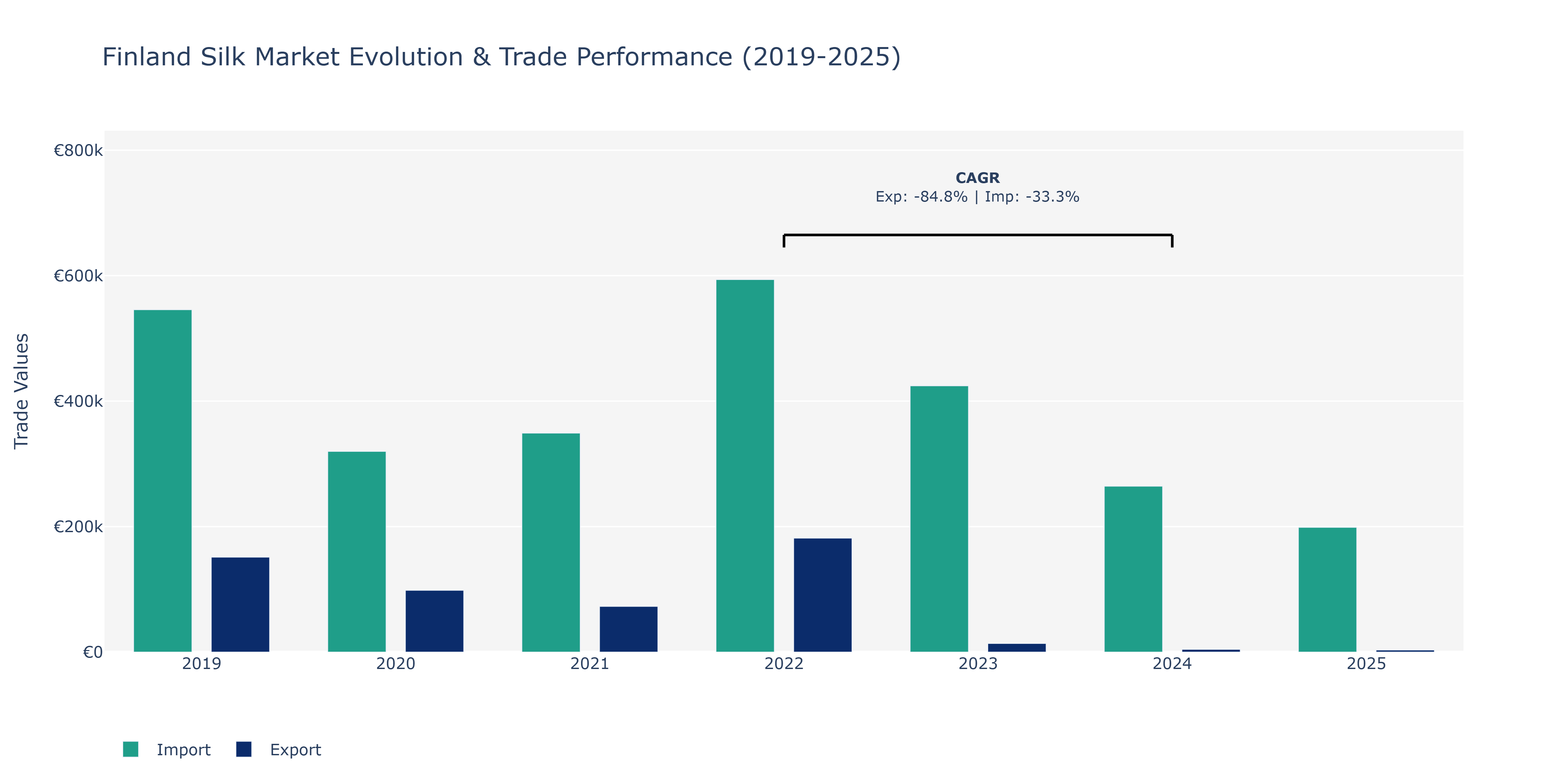 Finland Silk Market: Production & Trade Performance (2019-2025)
