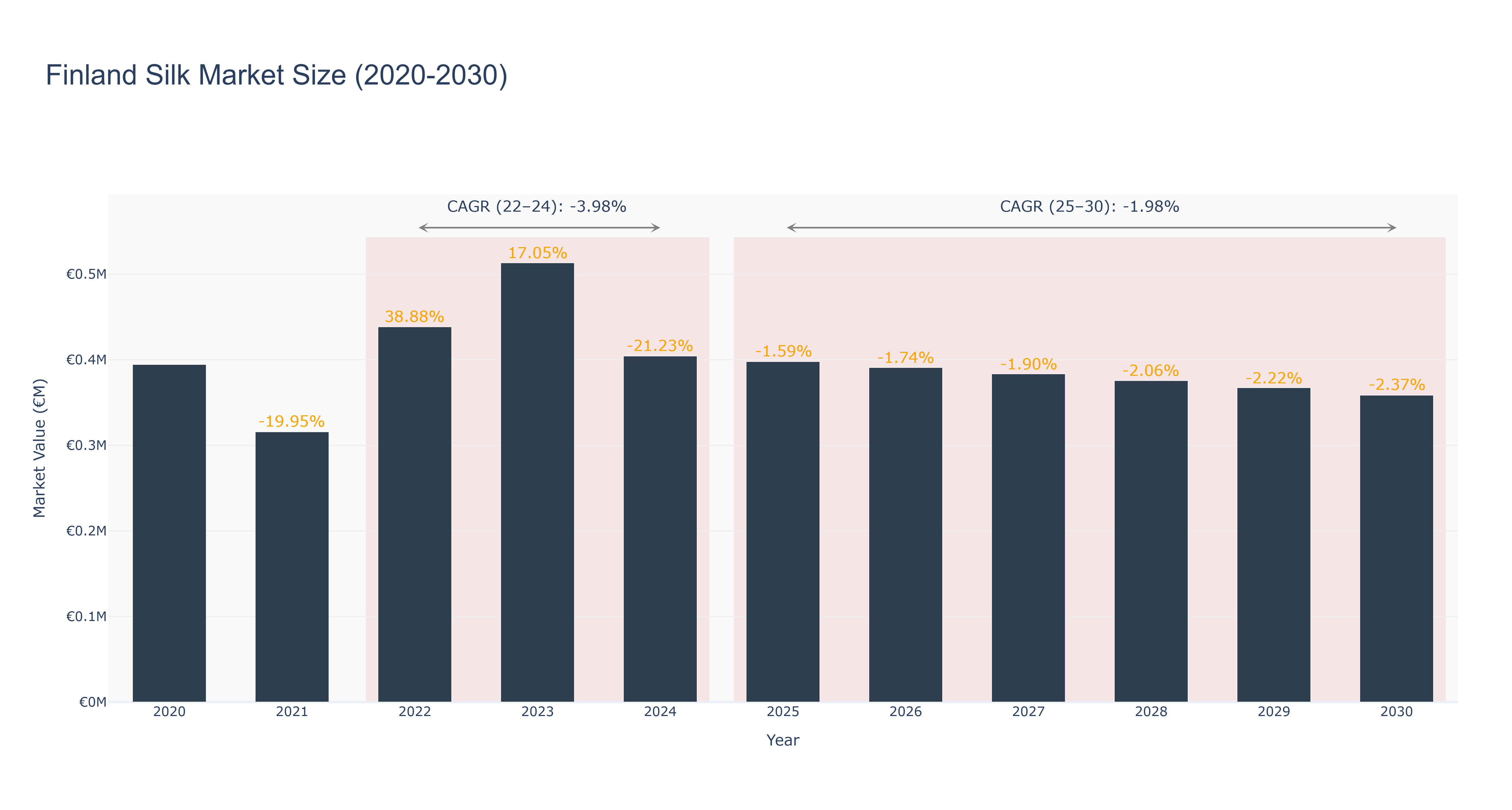 Finland Silk Market Size (2020-2030)