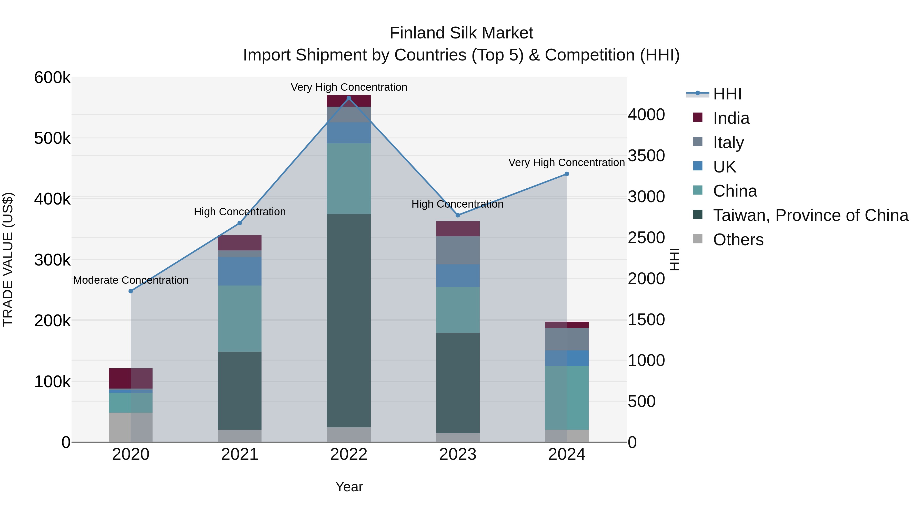 Finland Silk Market Top 5 Importing Countries and Market Competition (HHI) Analysis