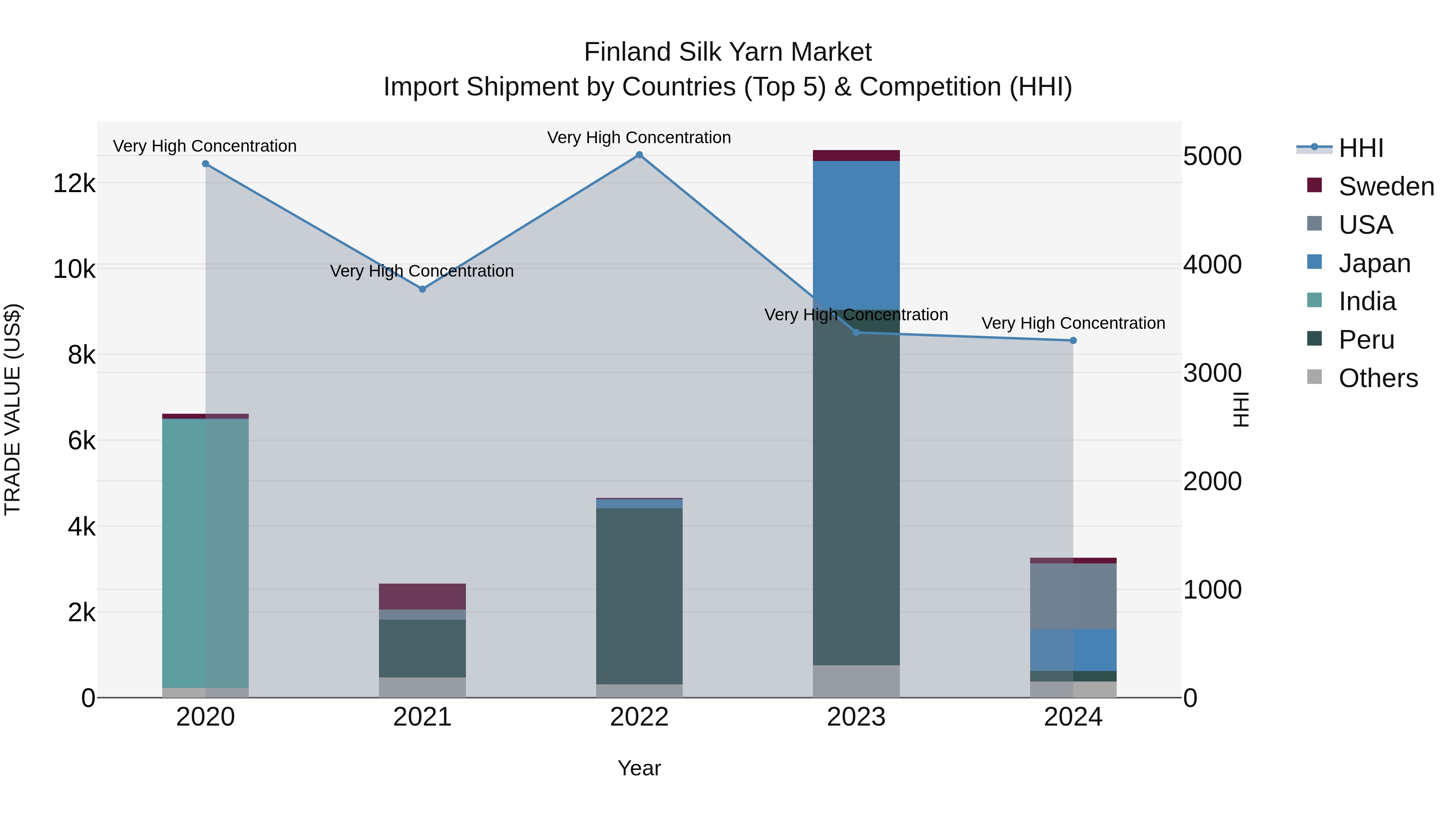 Finland Silk Yarn Market Top 5 Importing Countries and Market Competition (HHI) Analysis