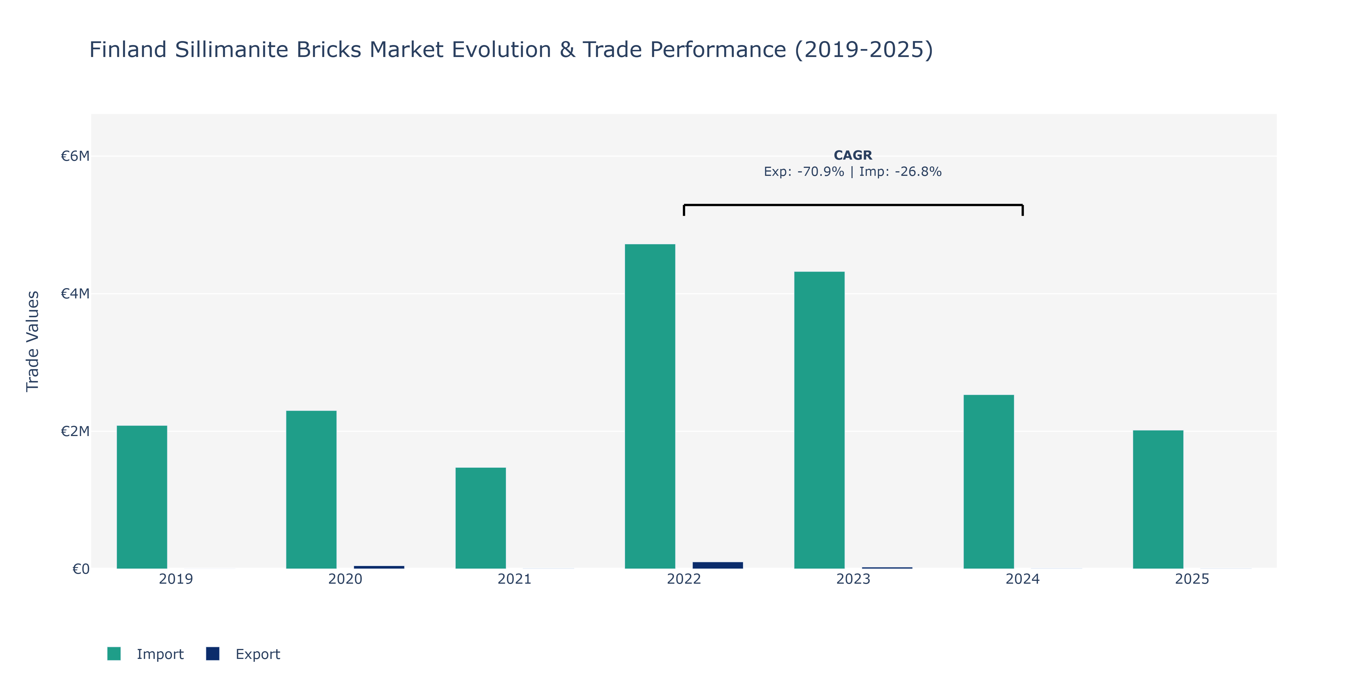 Finland Sillimanite Bricks Market: Production & Trade Performance (2019-2025)