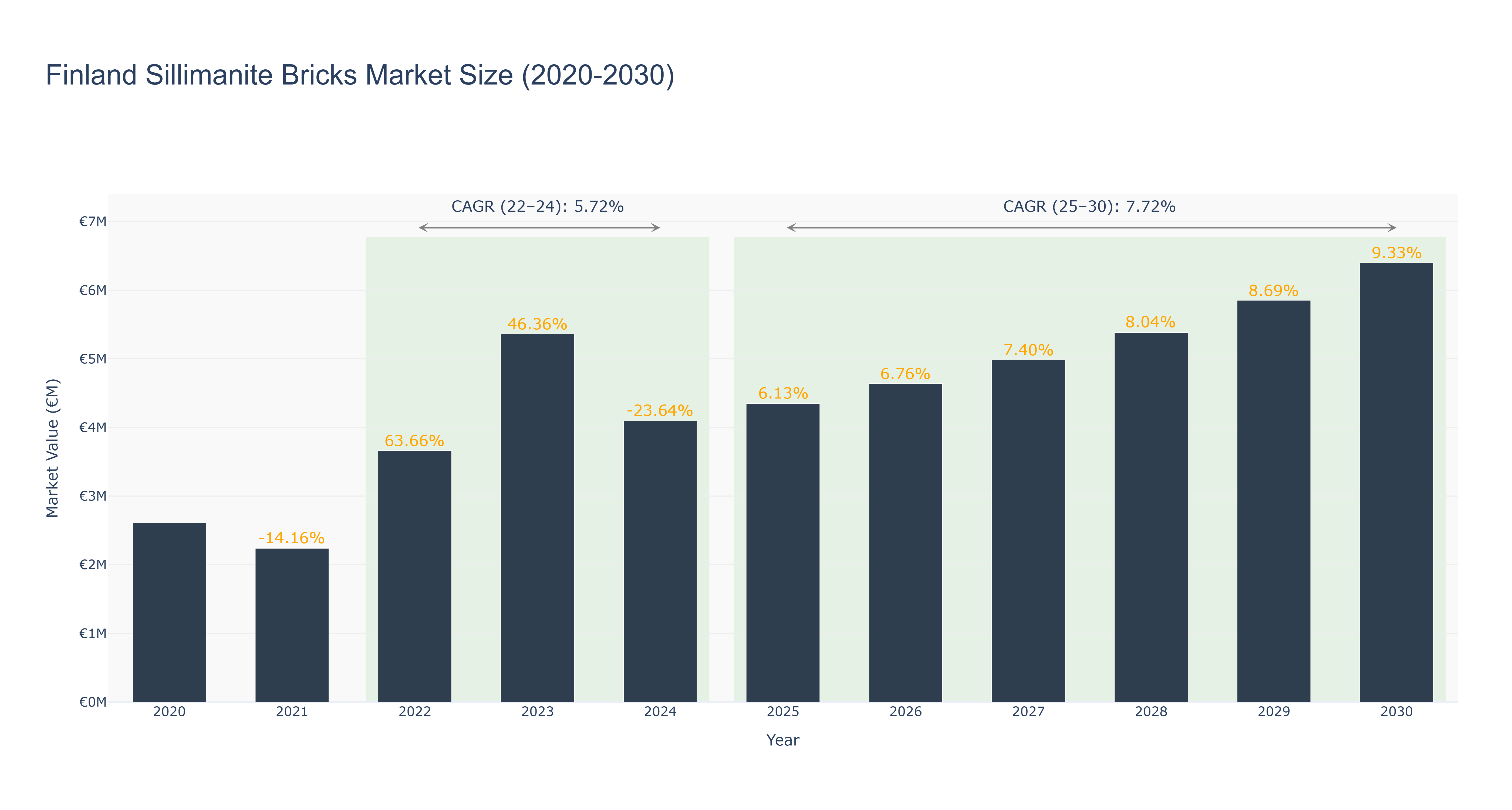 Finland Sillimanite Bricks Market Size (2020-2030)