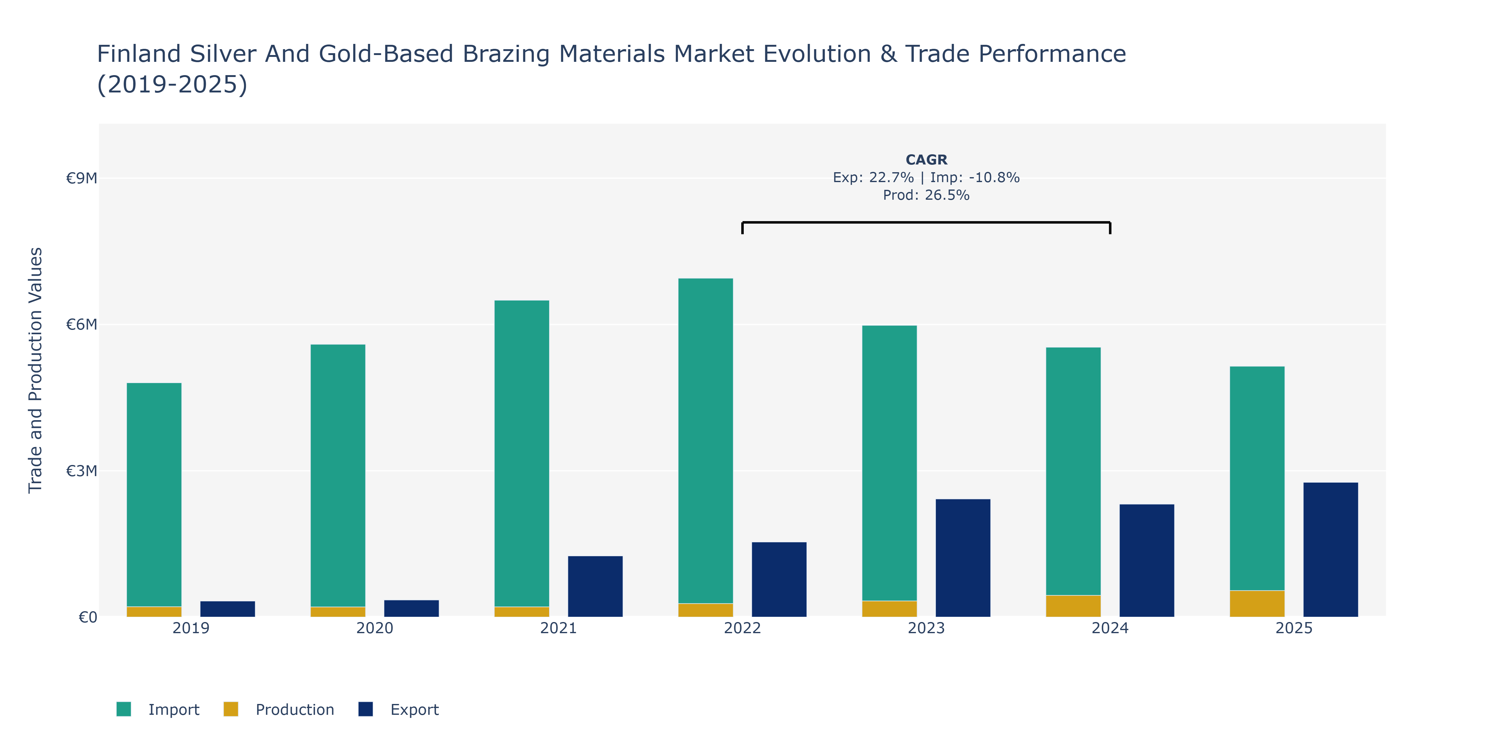 Finland Silver And Gold-Based Brazing Materials Market: Production & Trade Performance (2019-2025)