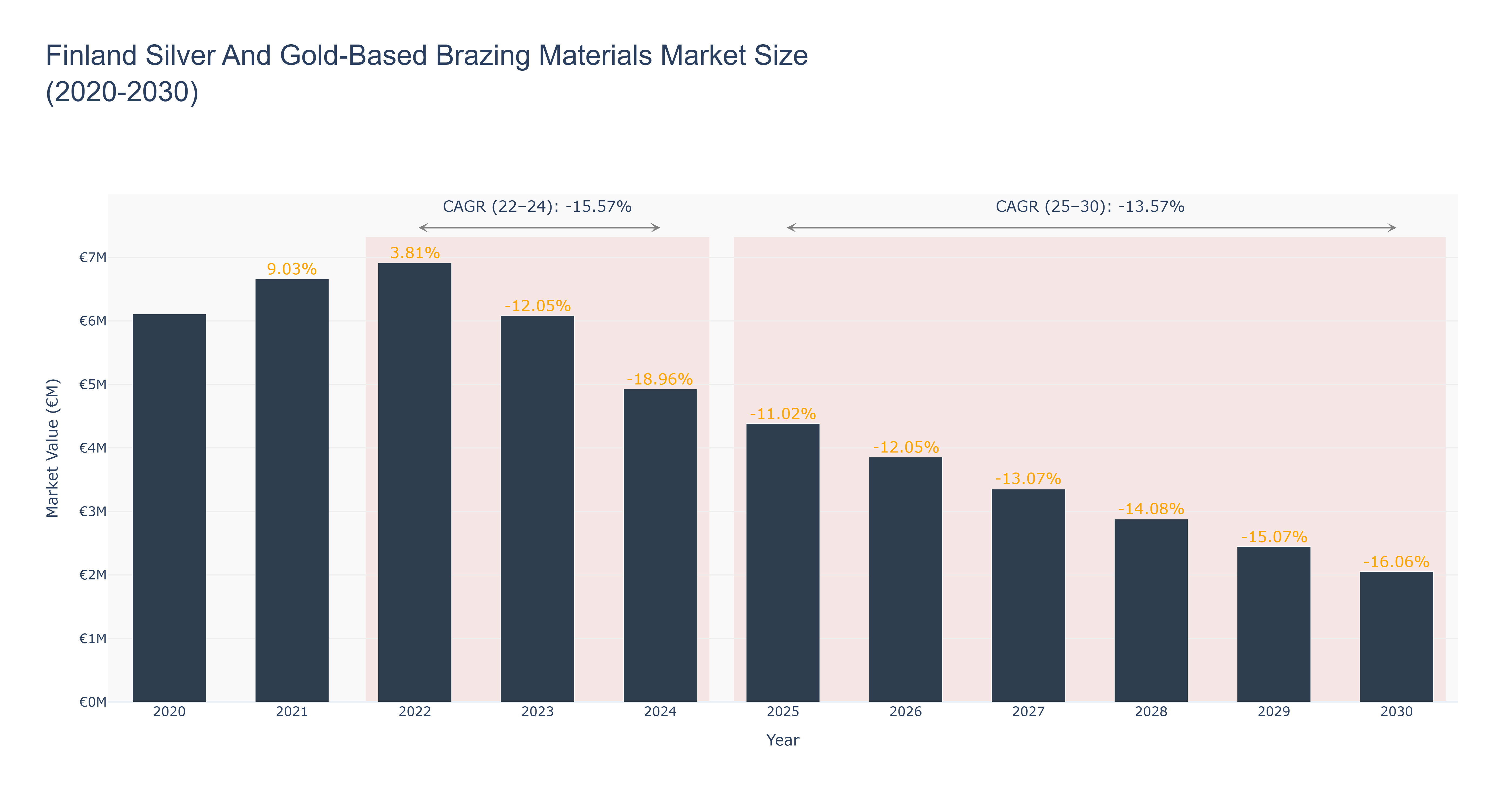 Finland Silver And Gold-Based Brazing Materials Market Size (2020-2030)