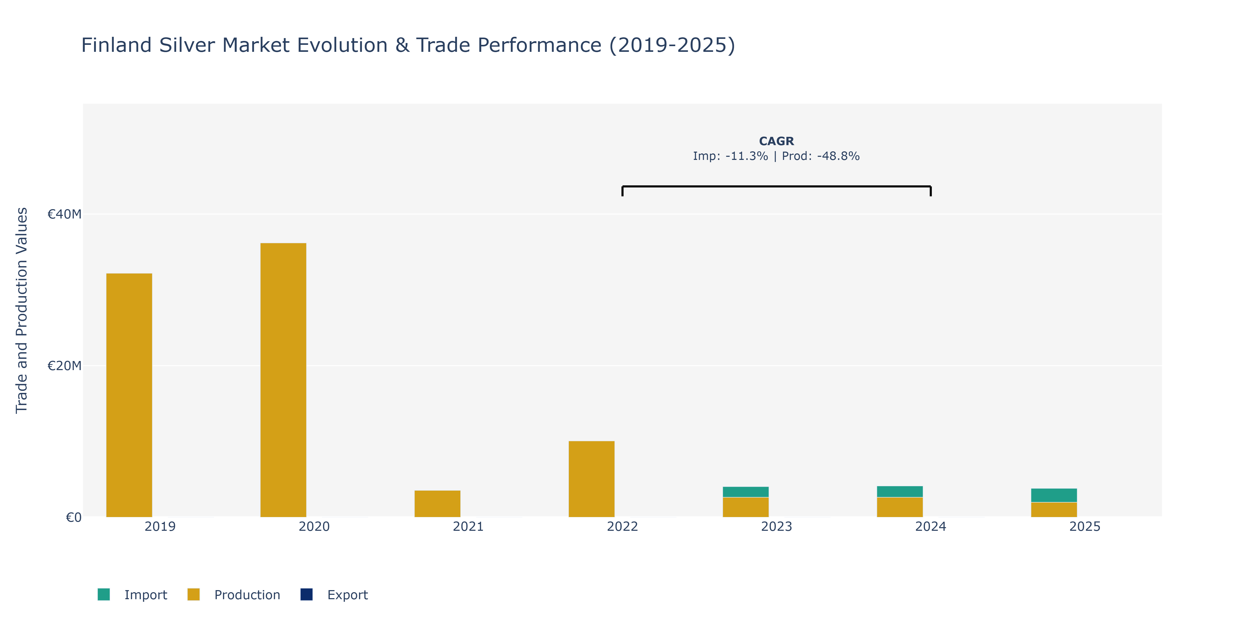 Finland Silver Market: Production & Trade Performance (2019-2025)