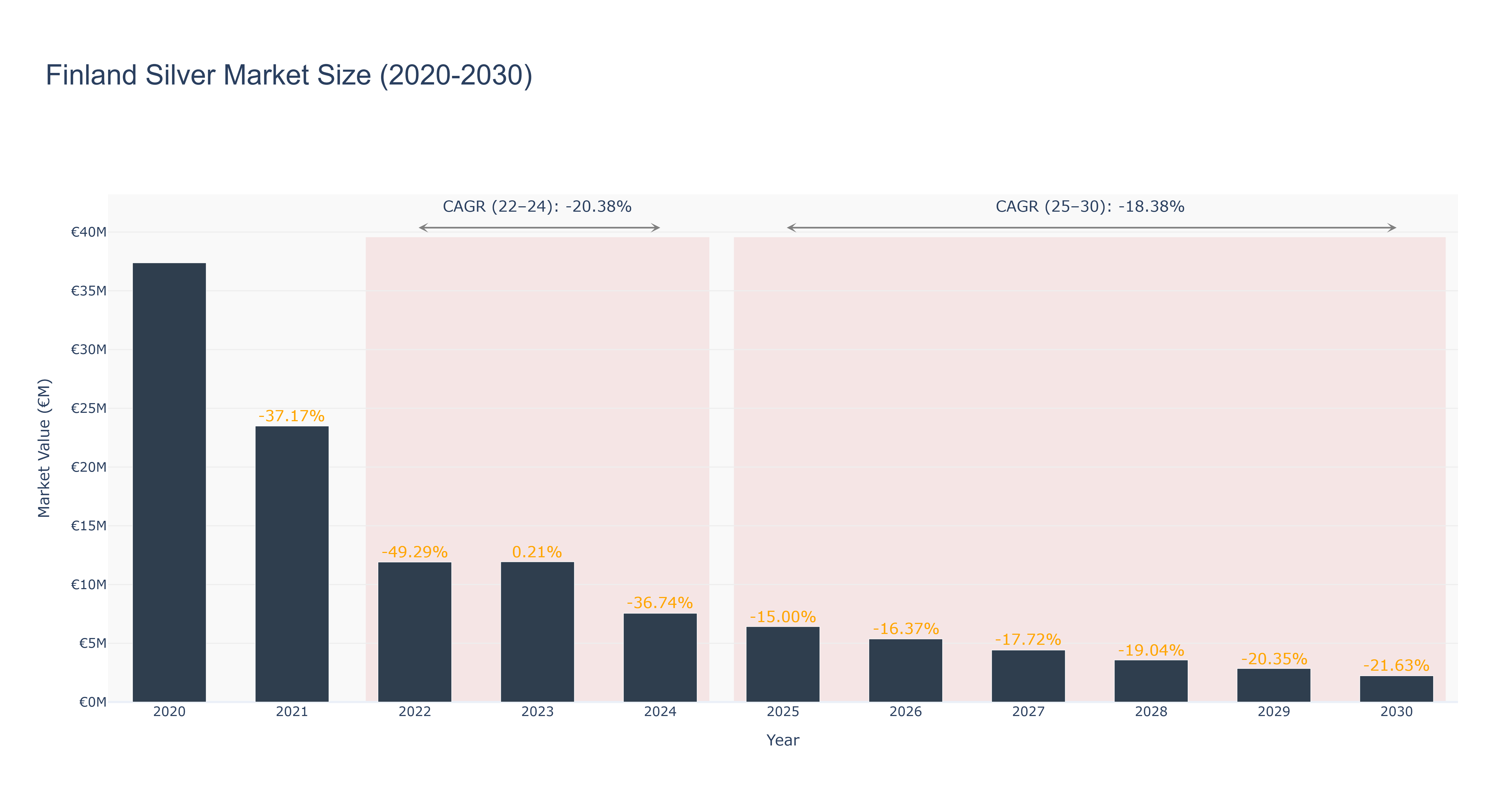 Finland Silver Market Size (2020-2030)