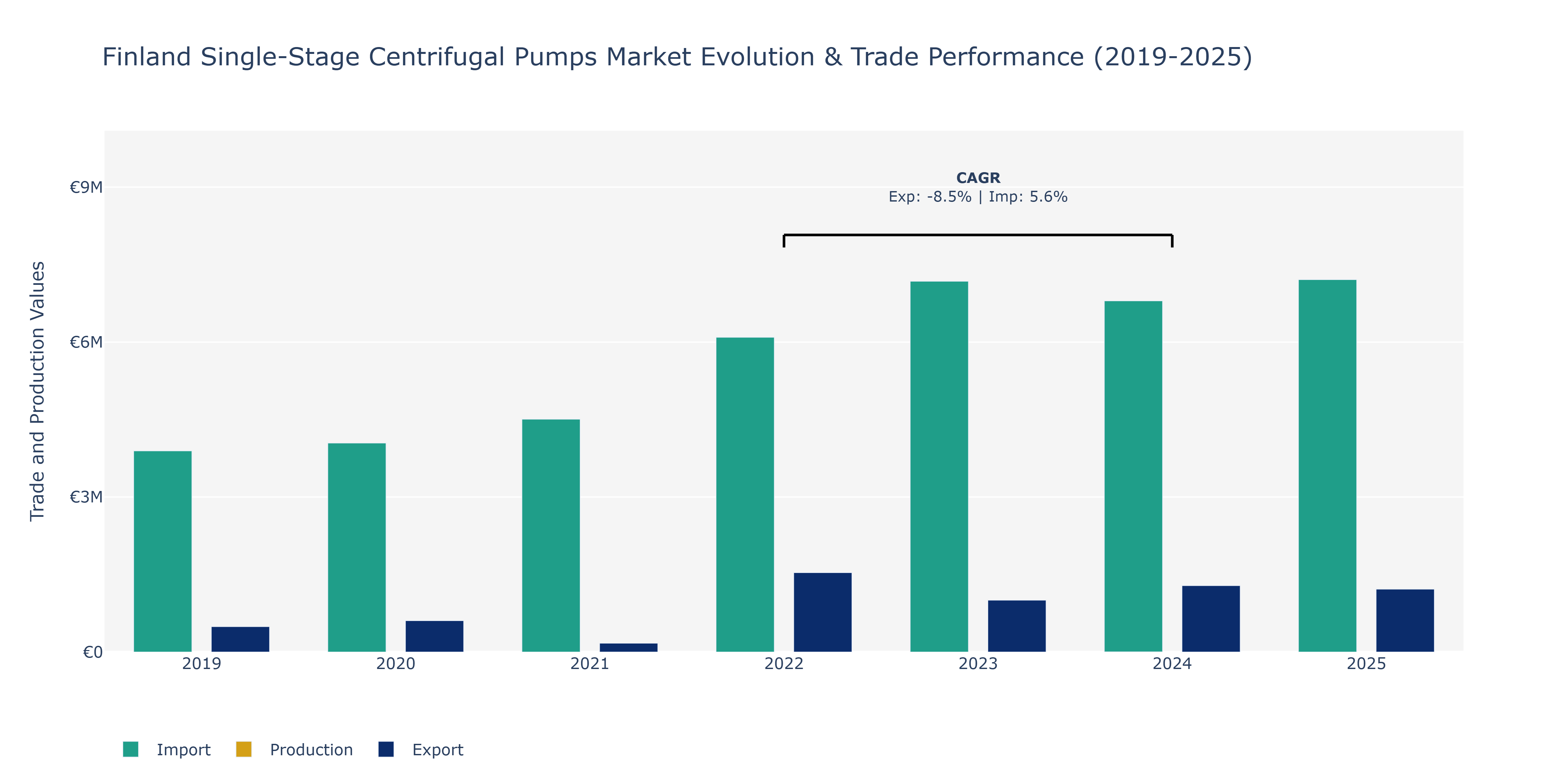 Finland Single-Stage Centrifugal Pumps Market: Production & Trade Performance (2019-2025)