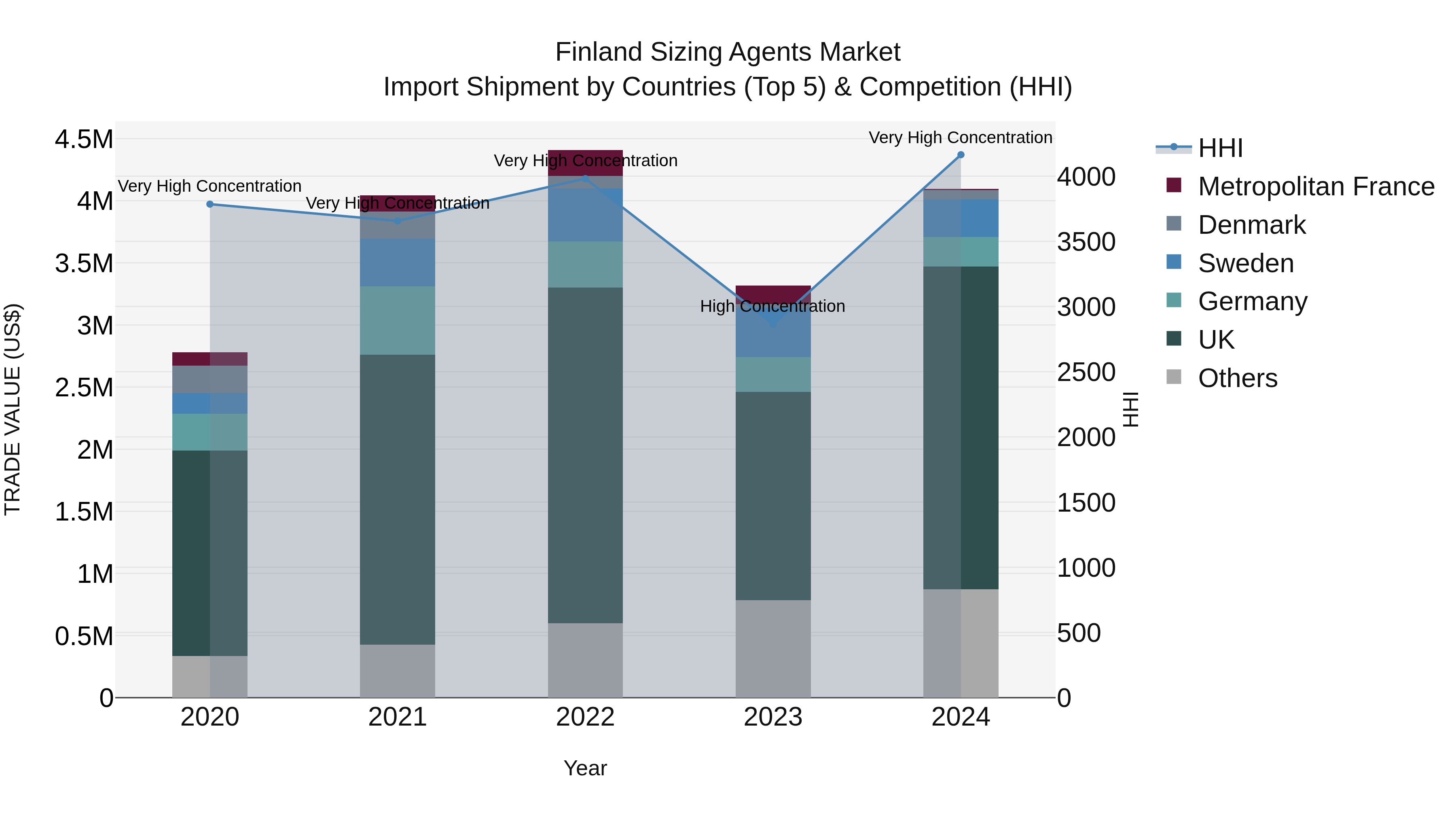 Finland Sizing Agents Market Top 5 Importing Countries and Market Competition (HHI) Analysis