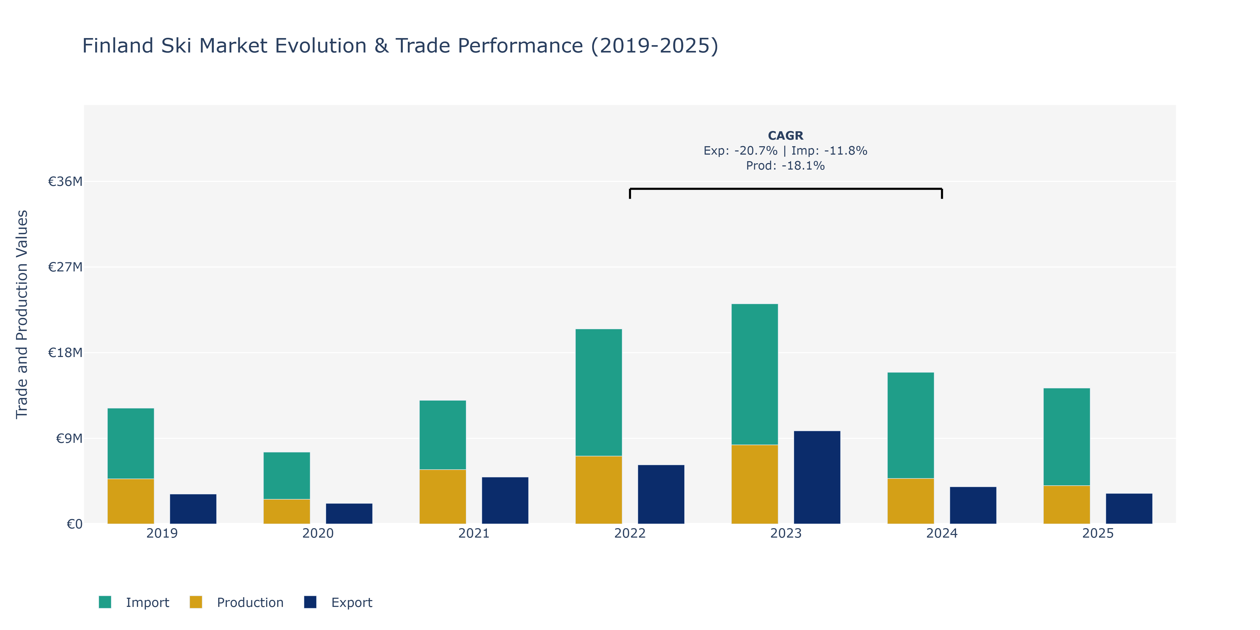 Finland Ski Market: Production & Trade Performance (2019-2025)