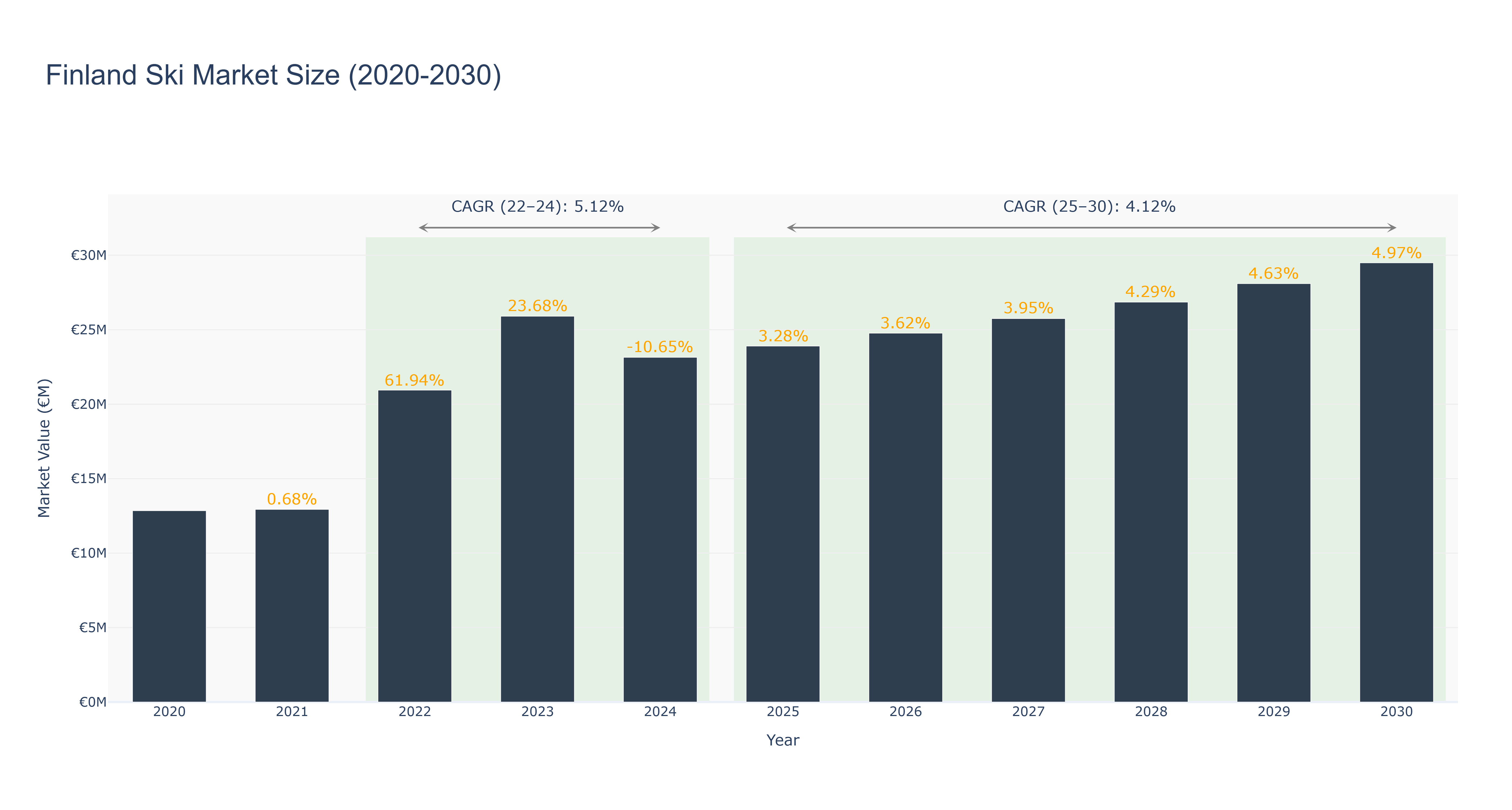 Finland Ski Market Size (2020-2030)