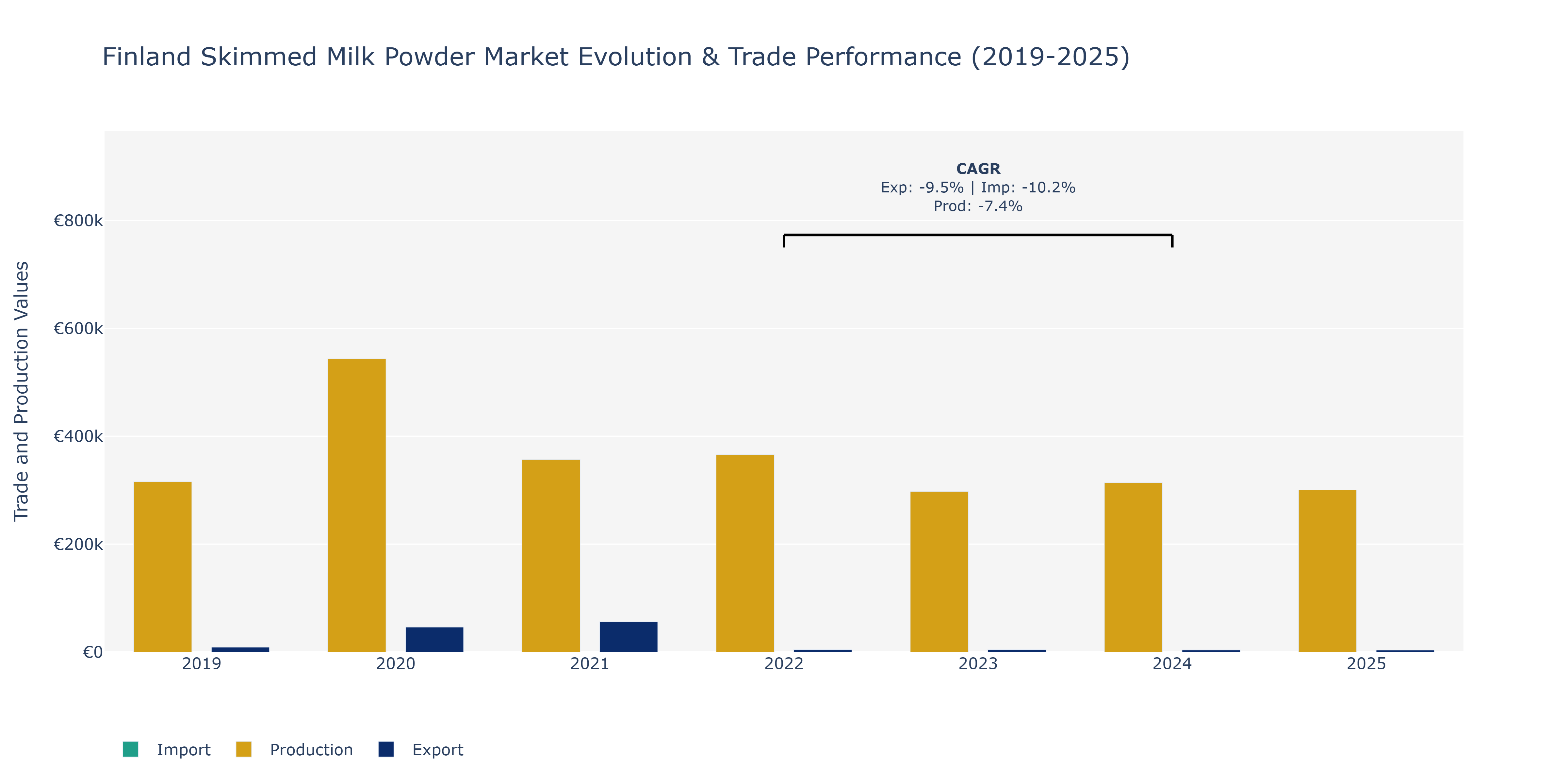 Finland Skimmed Milk Powder Market: Production & Trade Performance (2019-2025)