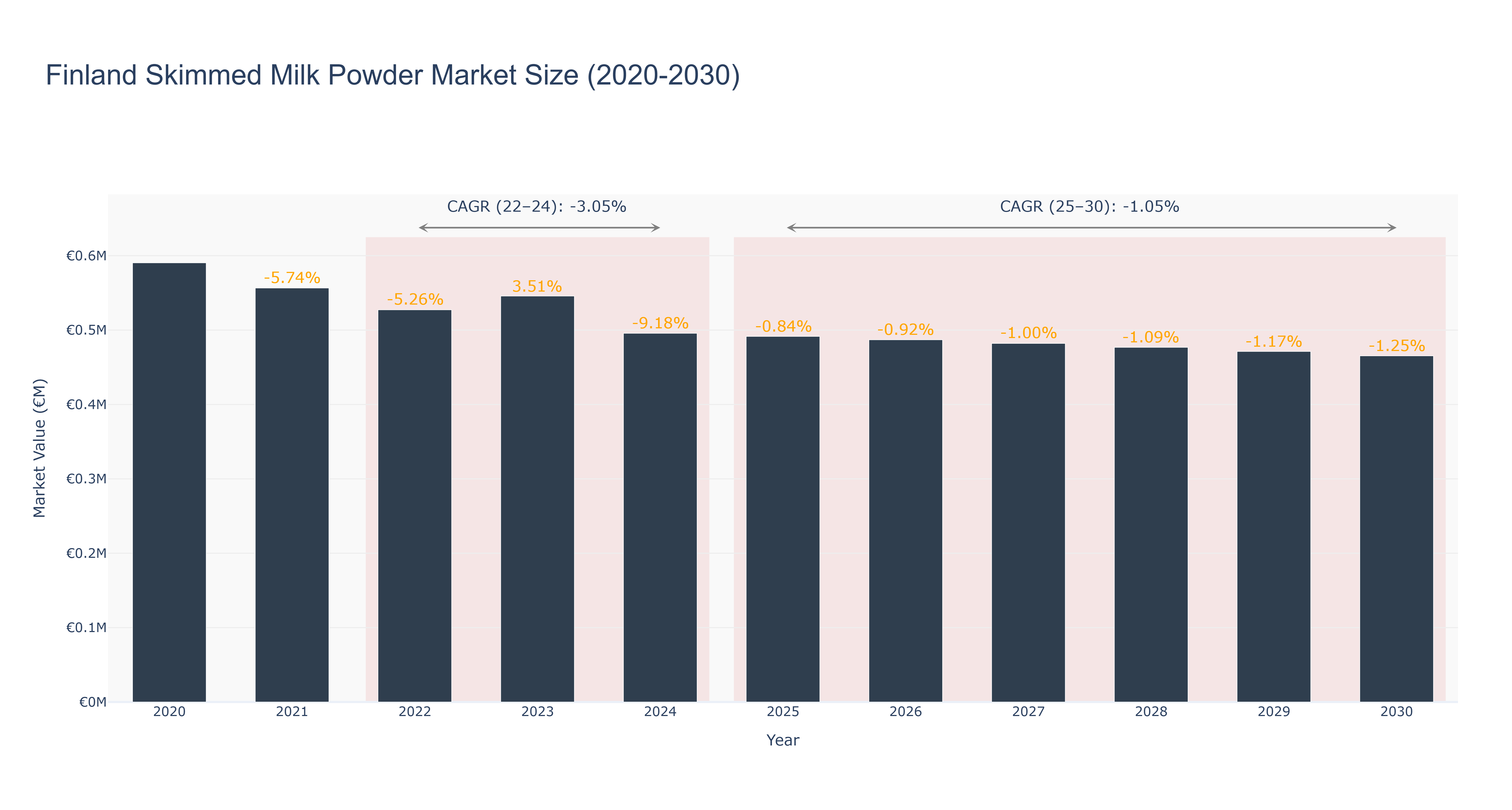 Finland Skimmed Milk Powder Market Size (2020-2030)
