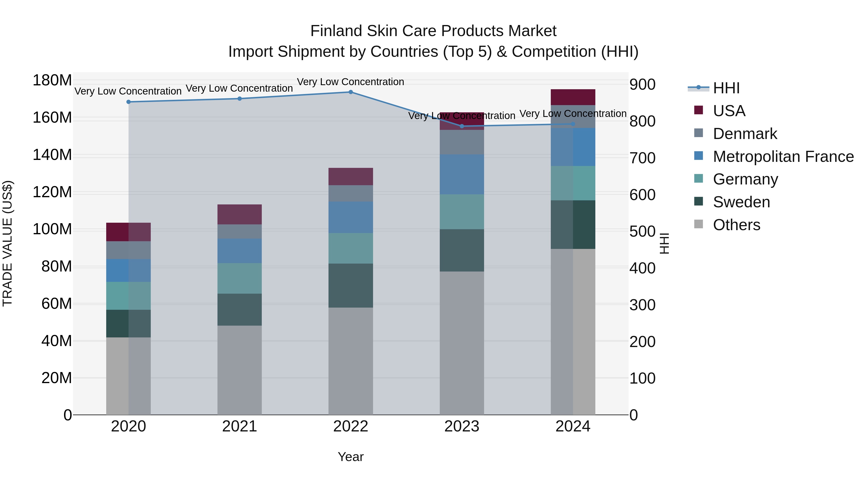 Finland Skin Care Products Market Top 5 Importing Countries and Market Competition (HHI) Analysis