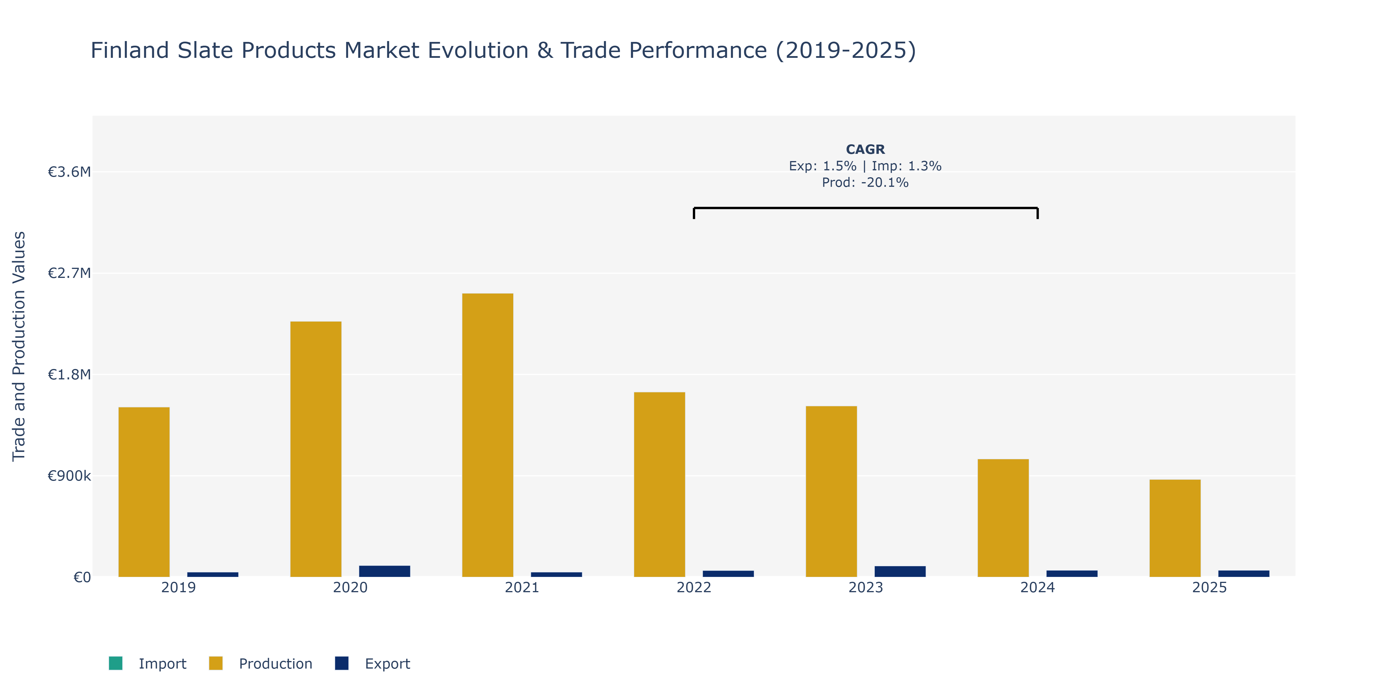 Finland Slate Products Market: Production & Trade Performance (2019-2025)