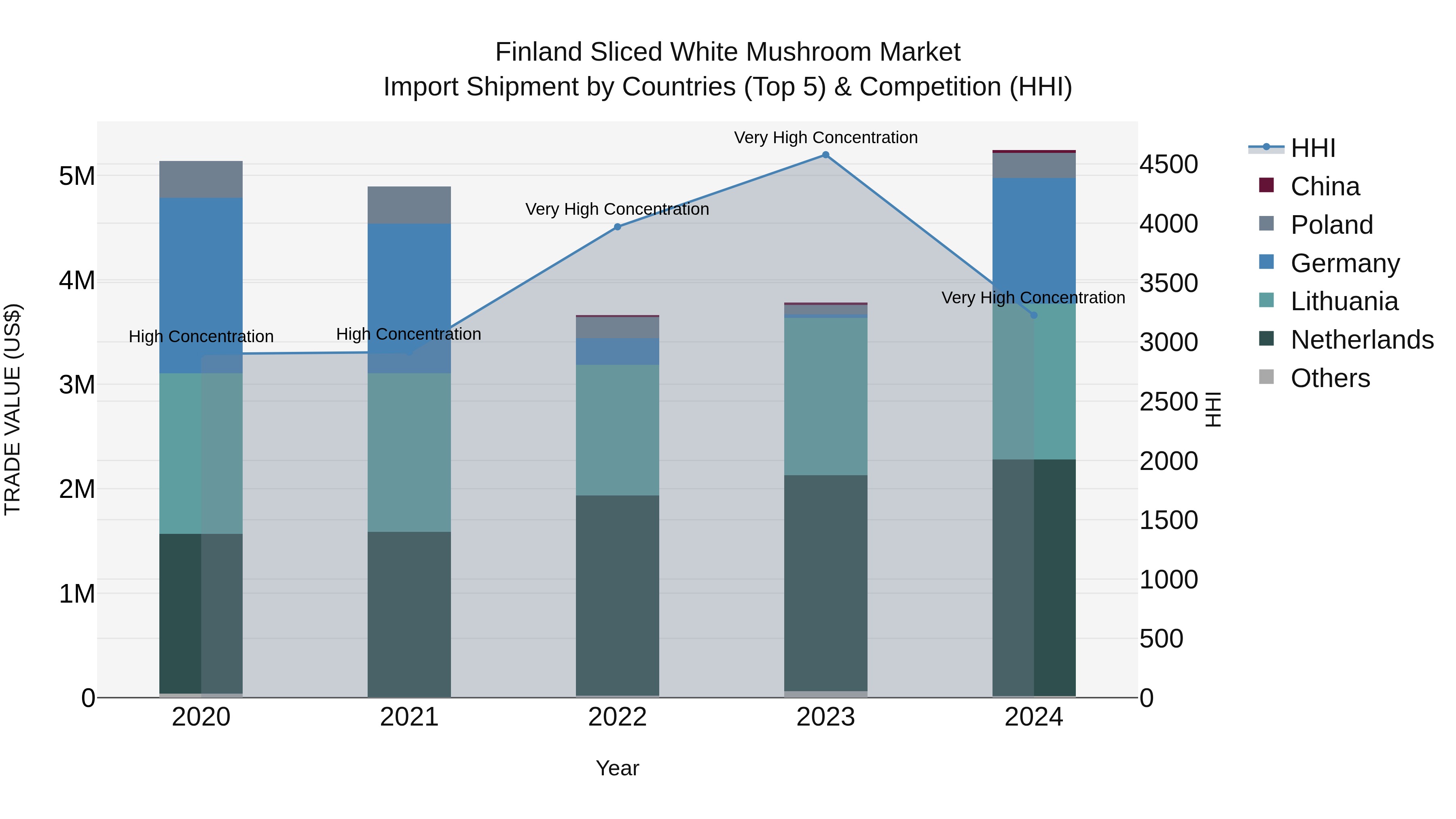 Finland Sliced White Mushroom Market Top 5 Importing Countries and Market Competition (HHI) Analysis
