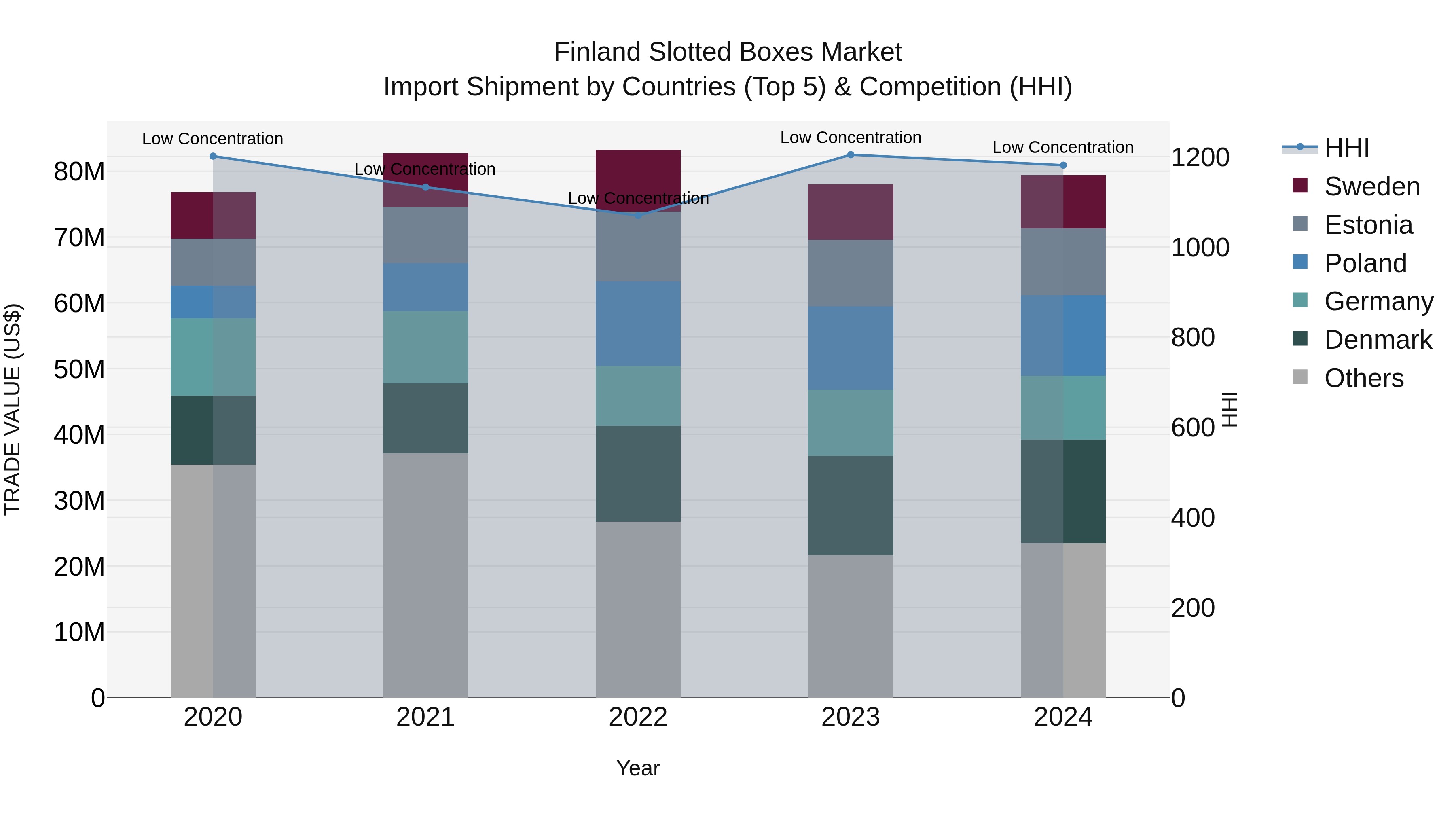 Finland Slotted Boxes Market Top 5 Importing Countries and Market Competition (HHI) Analysis