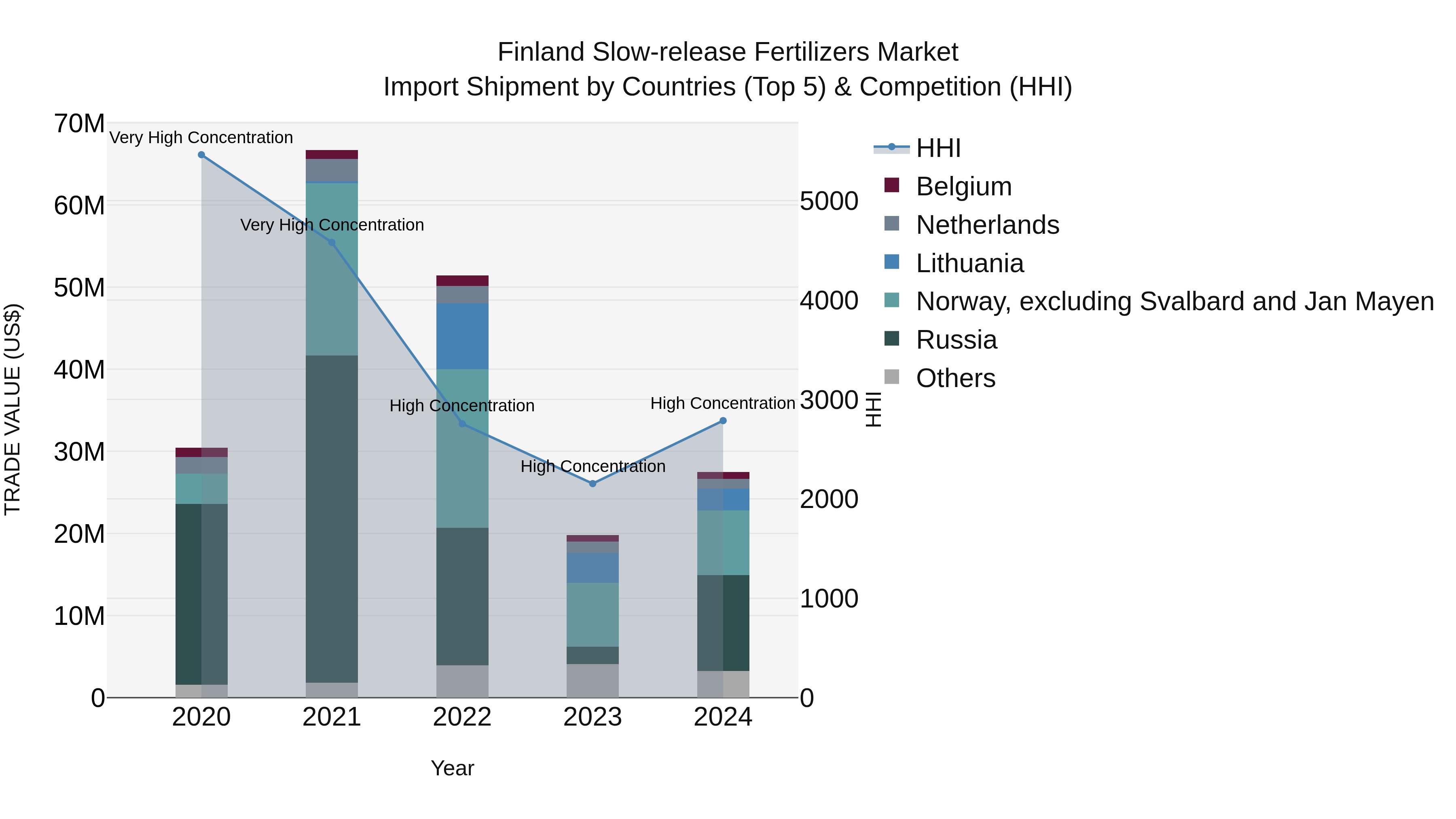 Finland Slow-release Fertilizers Market Top 5 Importing Countries and Market Competition (HHI) Analysis