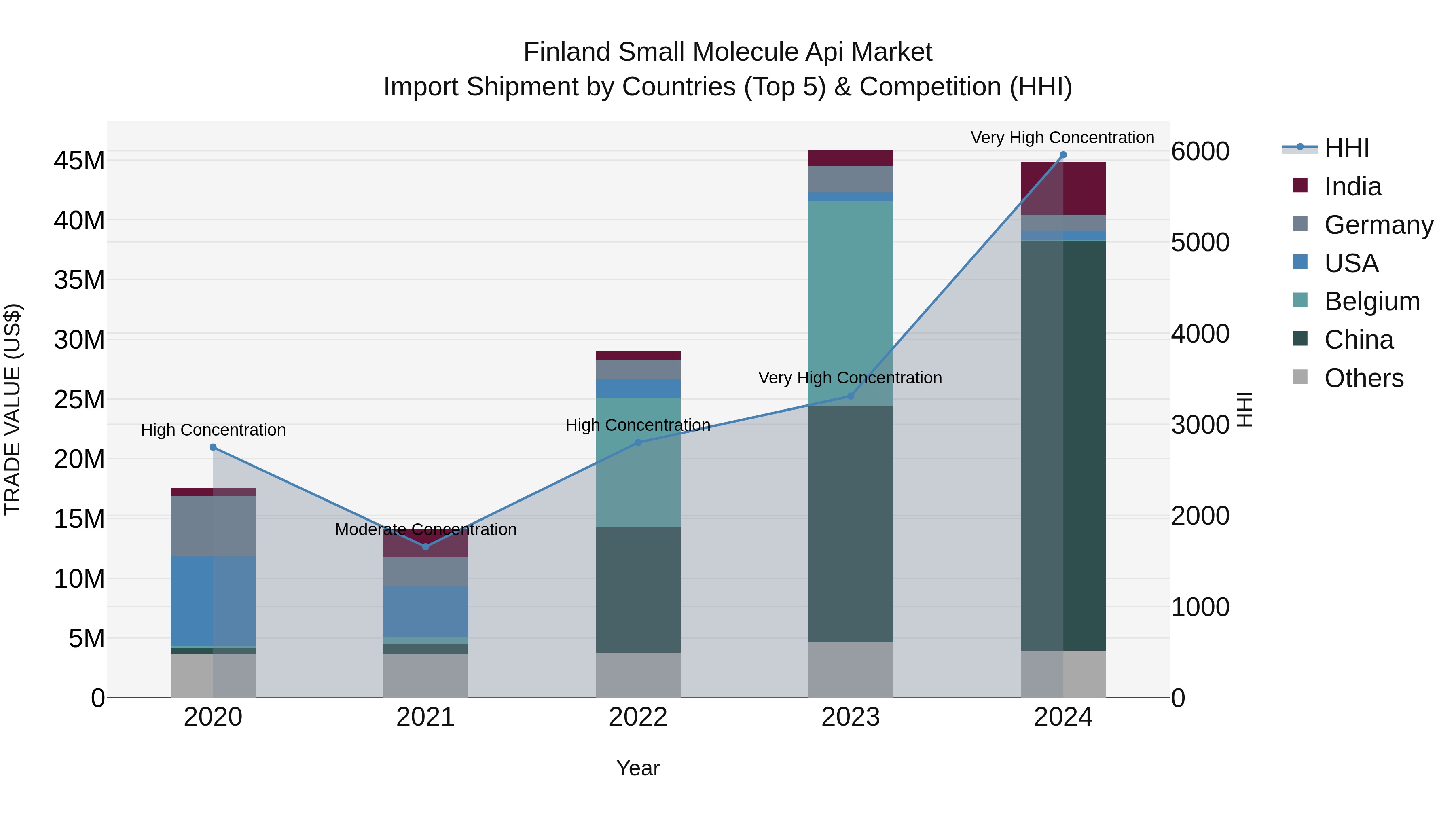 Finland Small Molecule Api Market Top 5 Importing Countries and Market Competition (HHI) Analysis