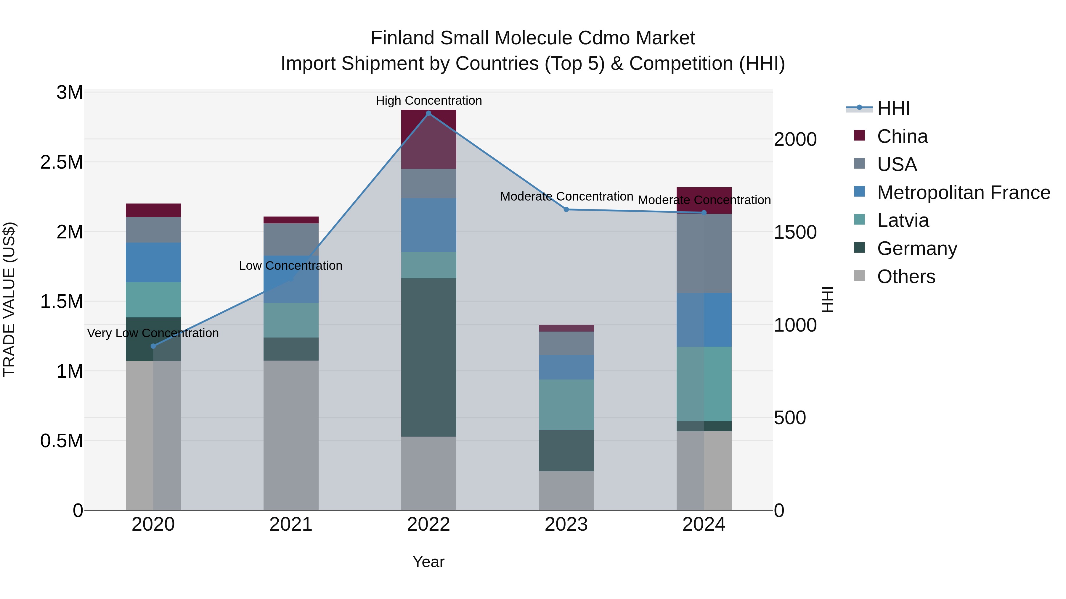 Finland Small Molecule Cdmo Market Top 5 Importing Countries and Market Competition (HHI) Analysis