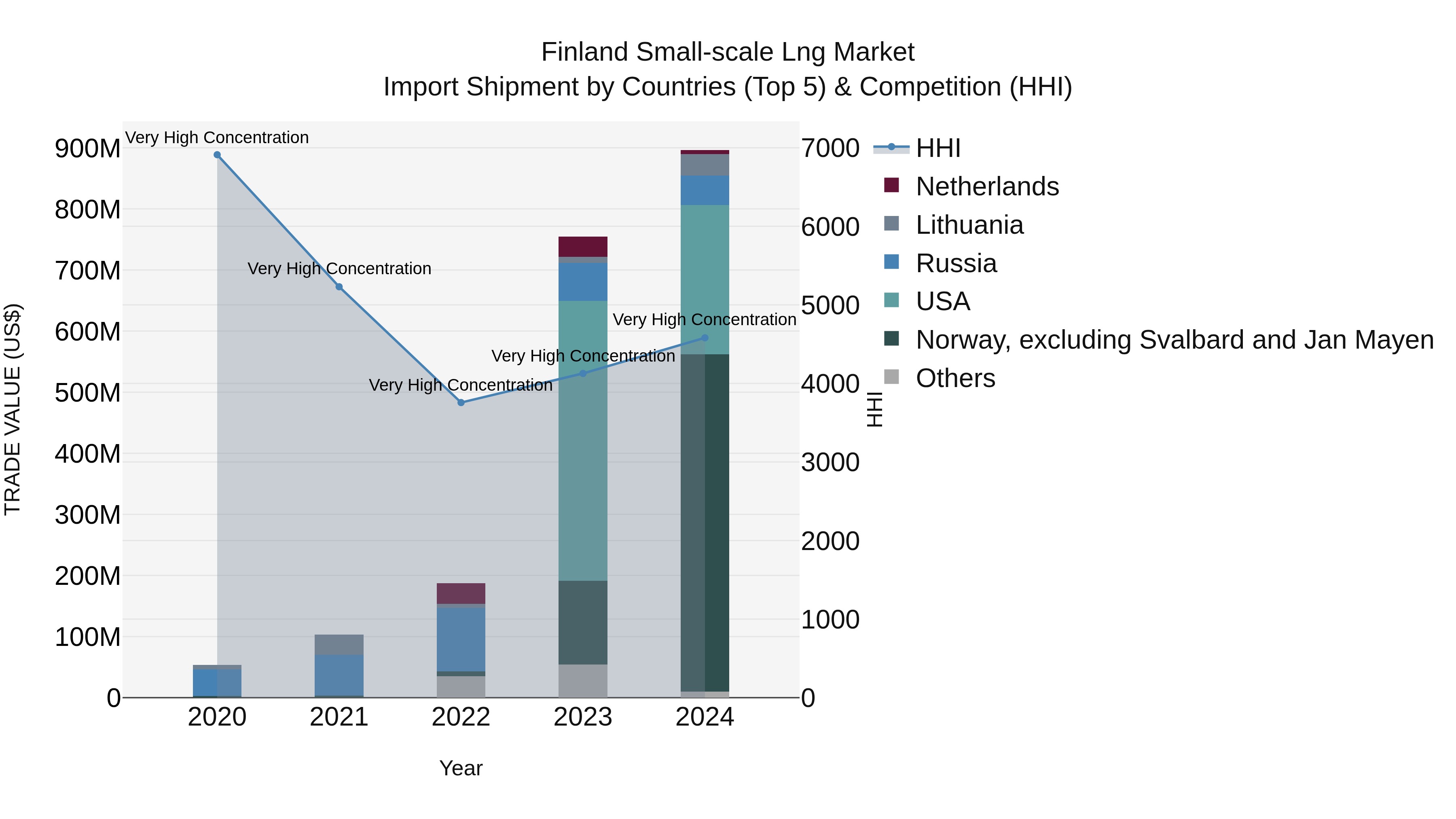 Finland Small-scale Lng Market Top 5 Importing Countries and Market Competition (HHI) Analysis