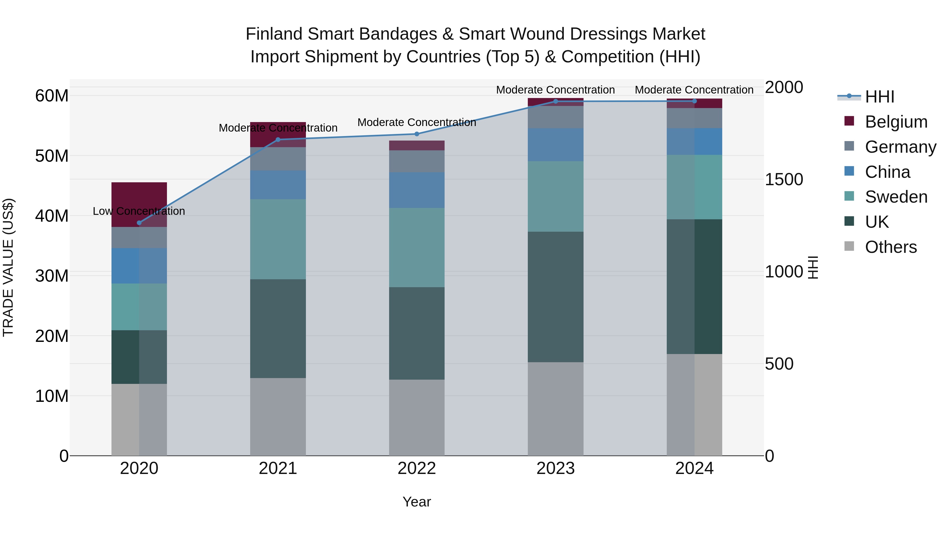 Finland Smart Bandages & Smart Wound Dressings Market Top 5 Importing Countries and Market Competition (HHI) Analysis