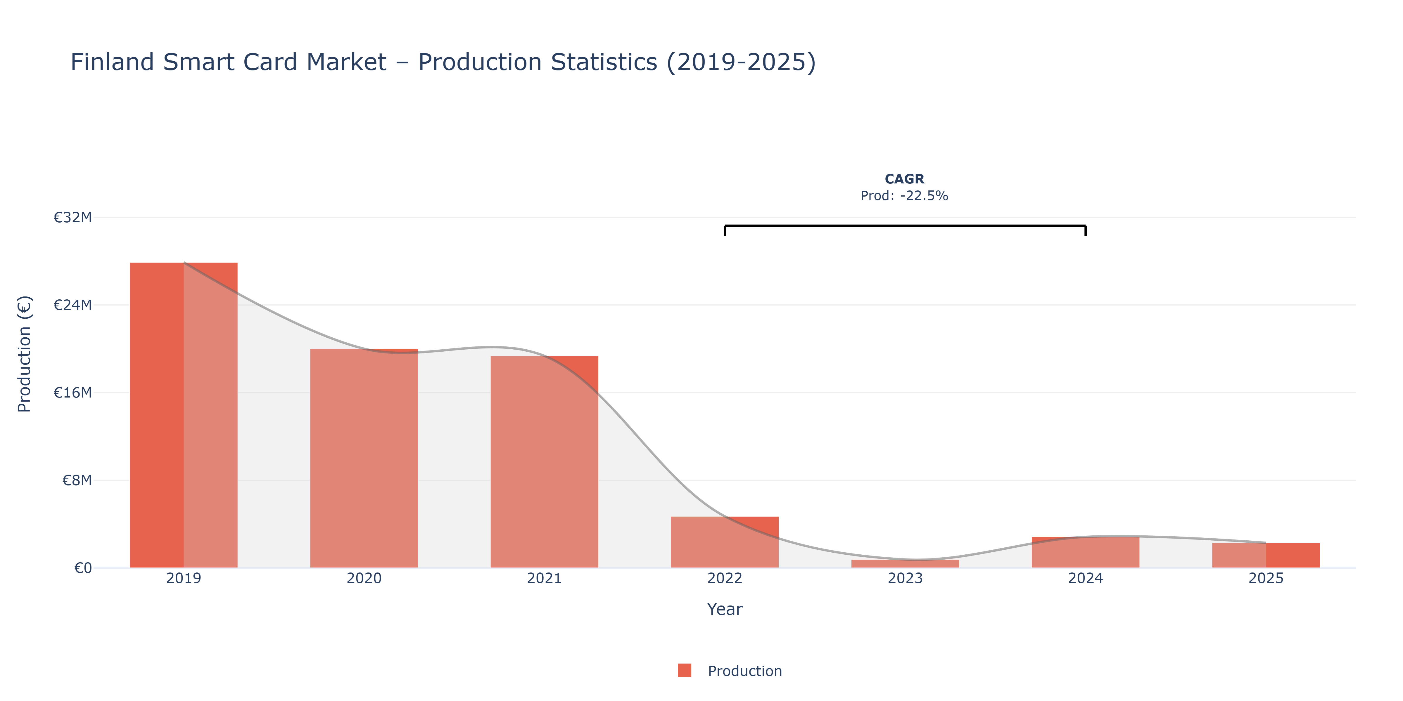 Finland Smart Card  - Market Production Statistics (2019-2025)