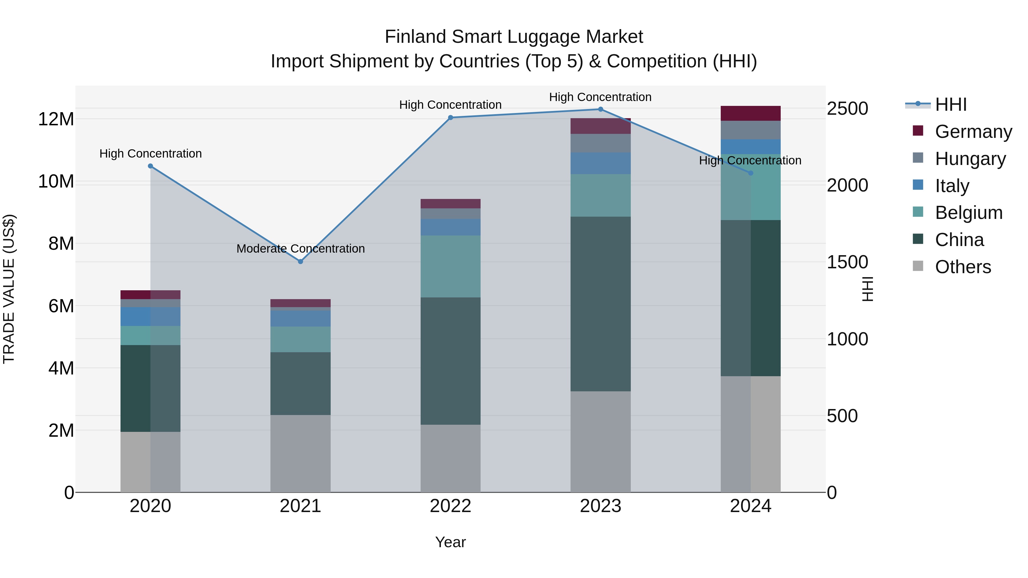 Finland Smart Luggage Market Top 5 Importing Countries and Market Competition (HHI) Analysis