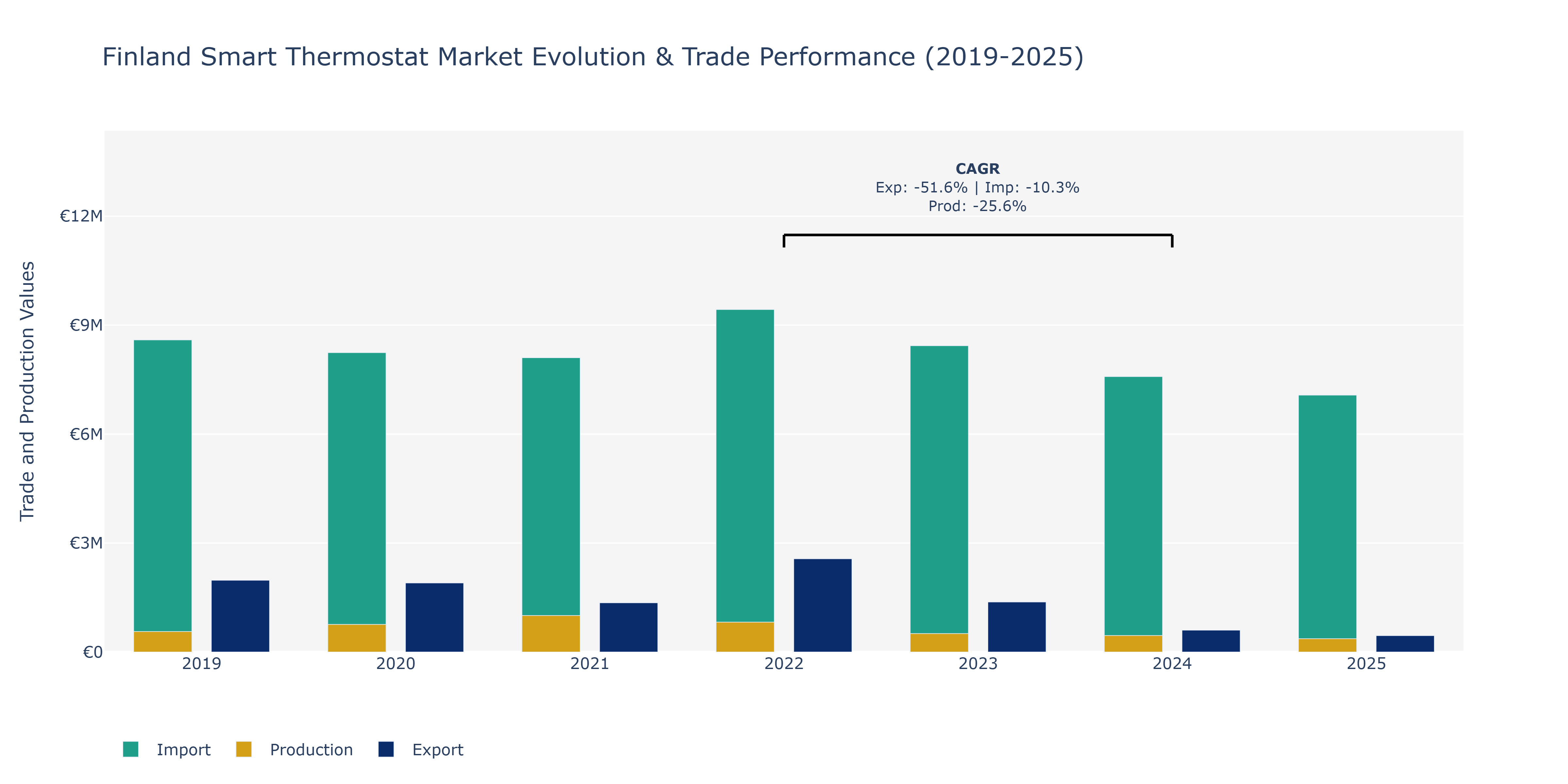 Finland Smart Thermostat Market: Production & Trade Performance (2019-2025)