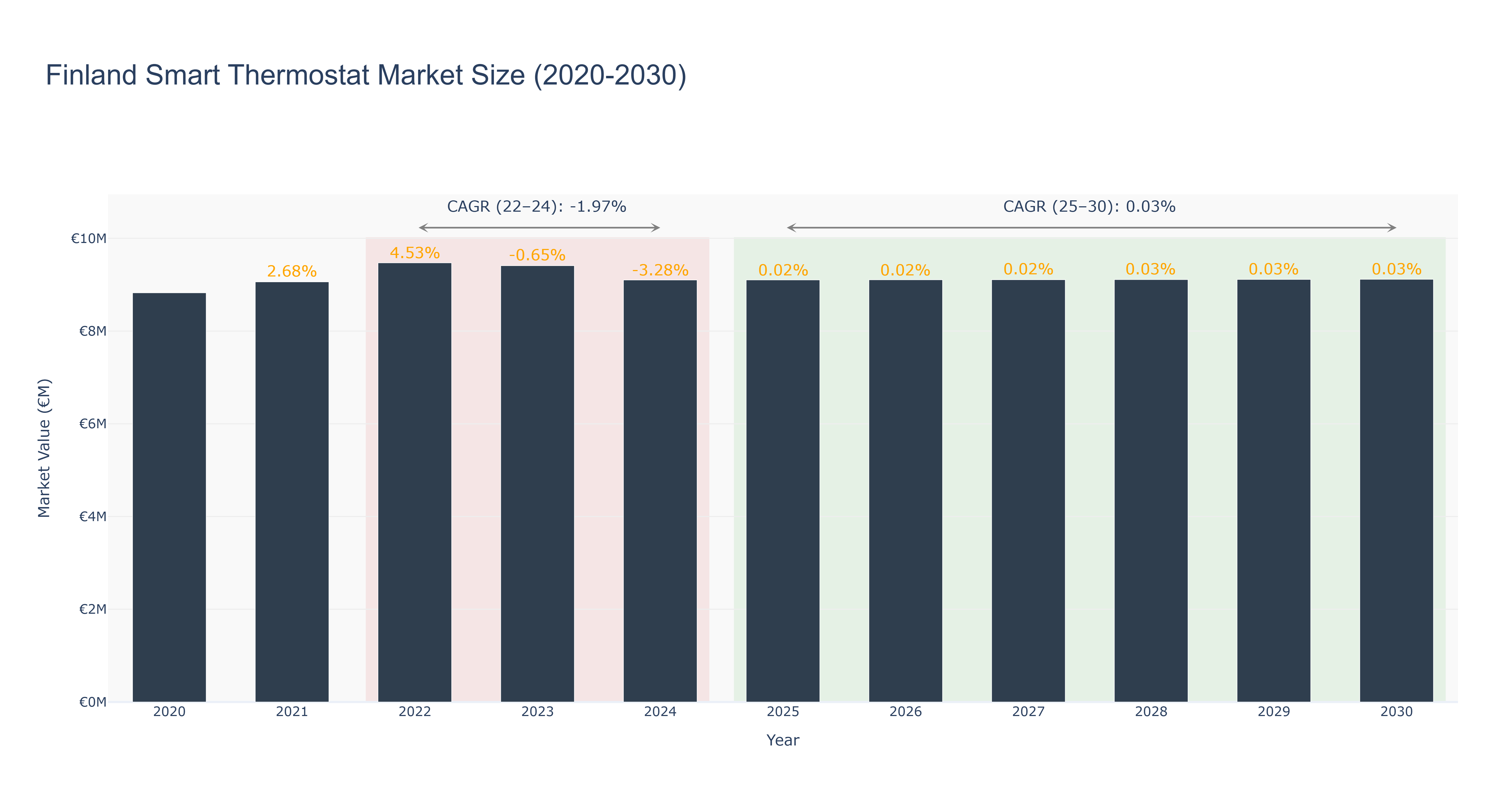 Finland Smart Thermostat Market Size (2020-2030)