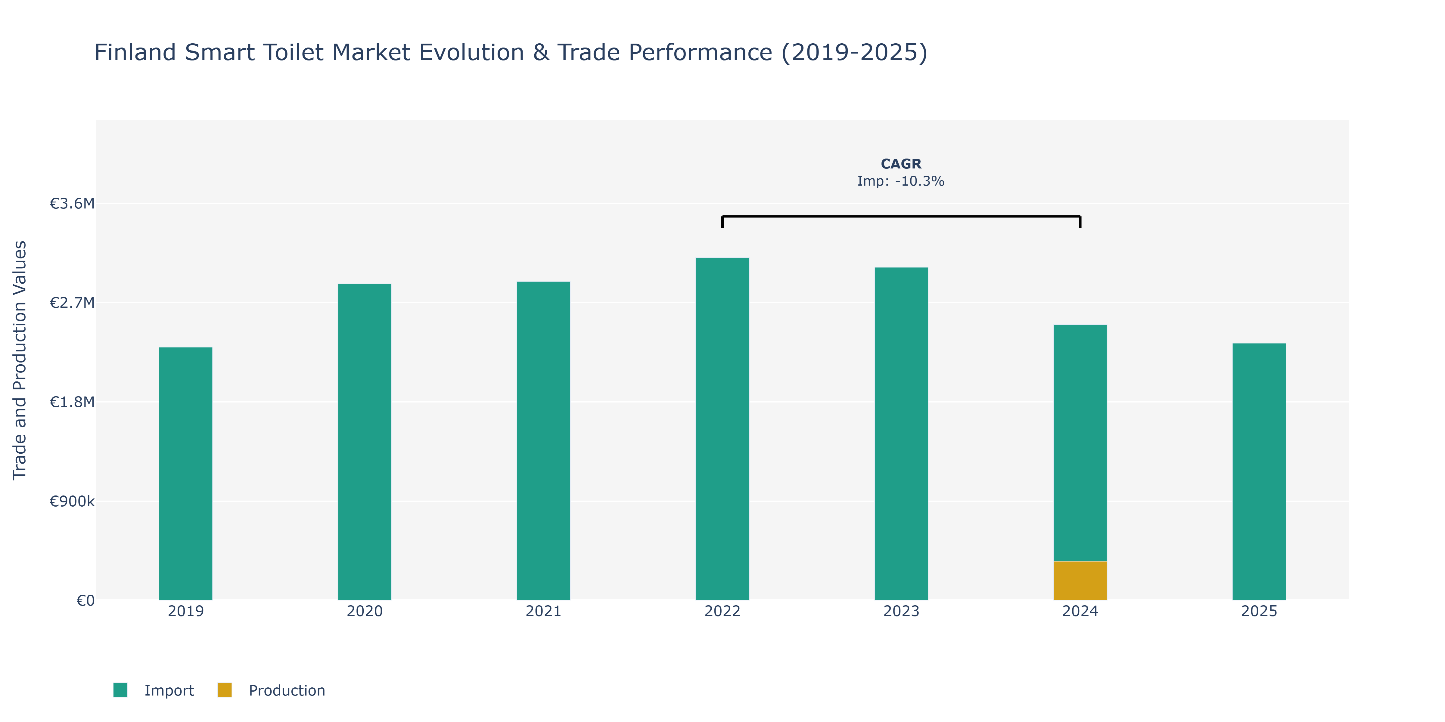 Finland Smart Toilet Market: Production & Trade Performance (2019-2025)