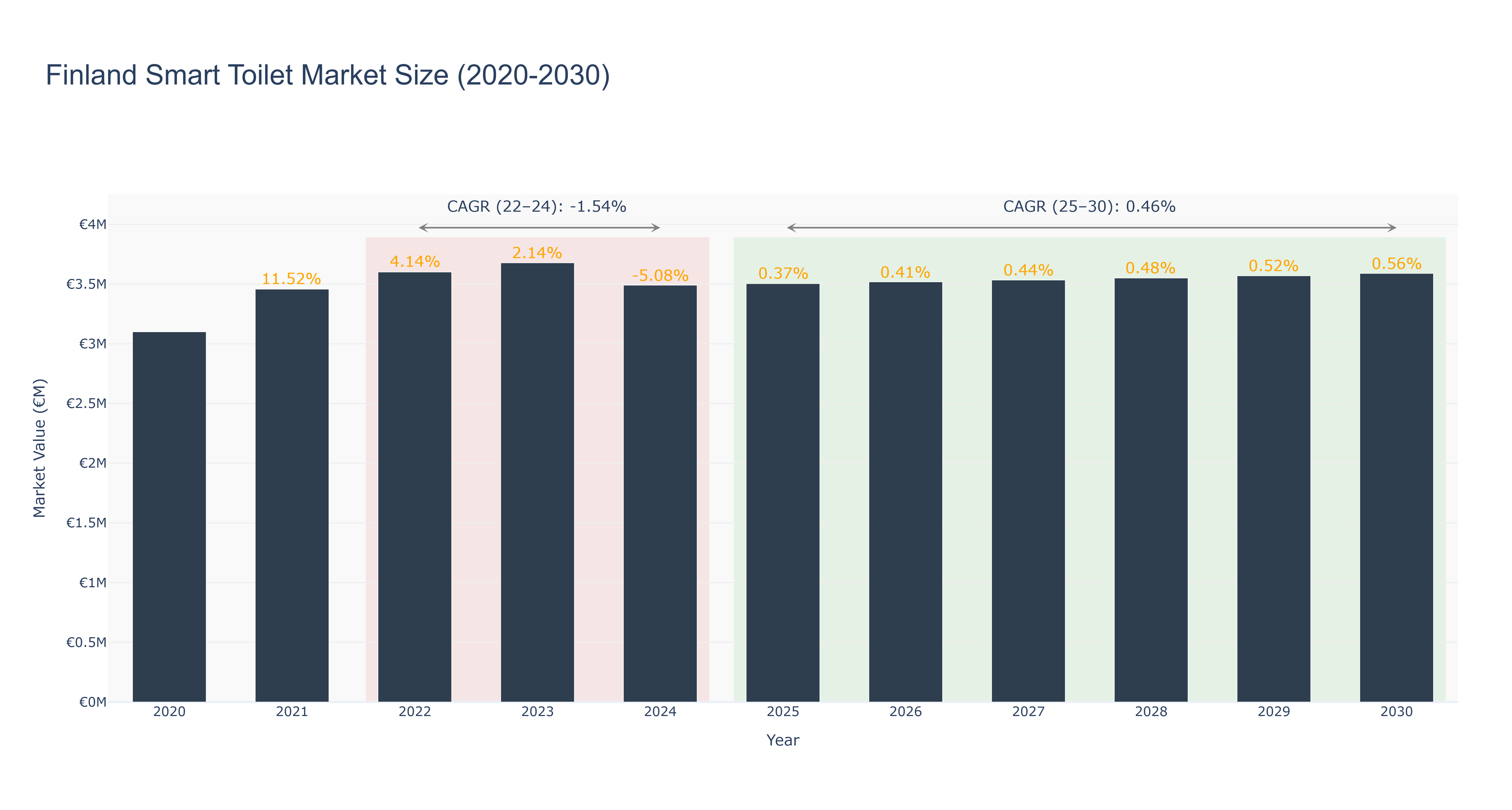Finland Smart Toilet Market Size (2020-2030)