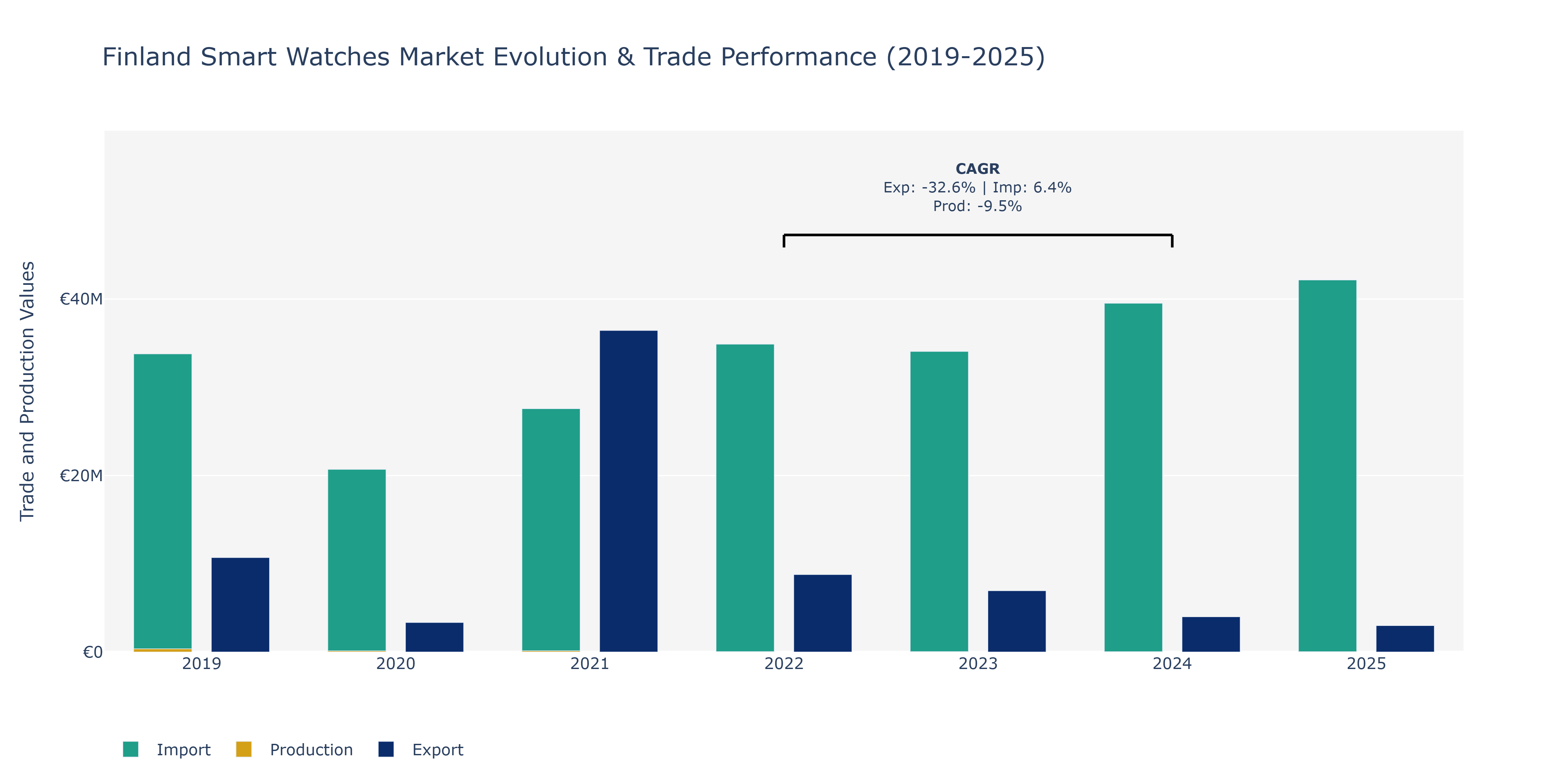 Finland Smart Watches Market: Production & Trade Performance (2019-2025)