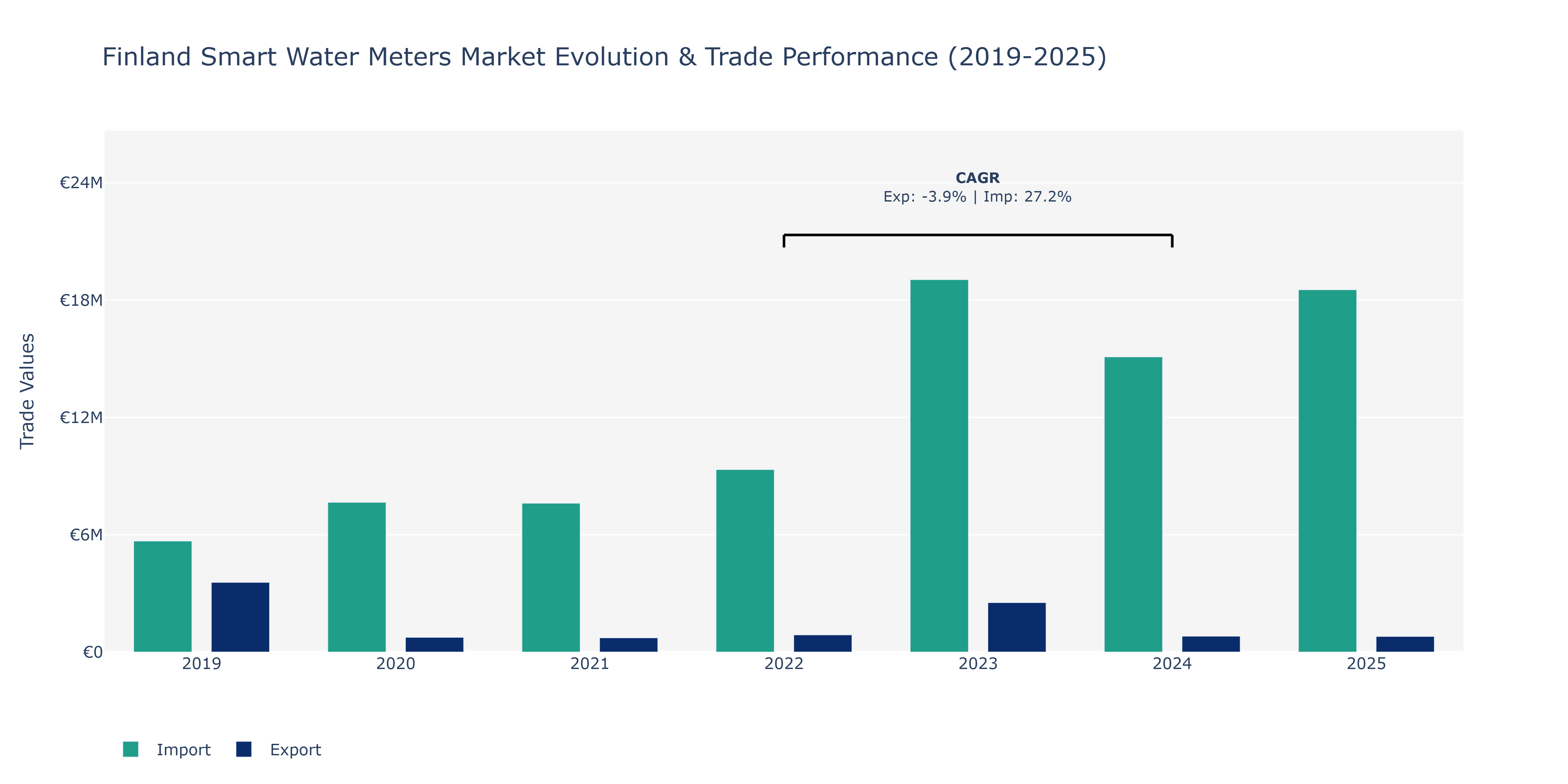 Finland Smart Water Meters Market: Production & Trade Performance (2019-2025)