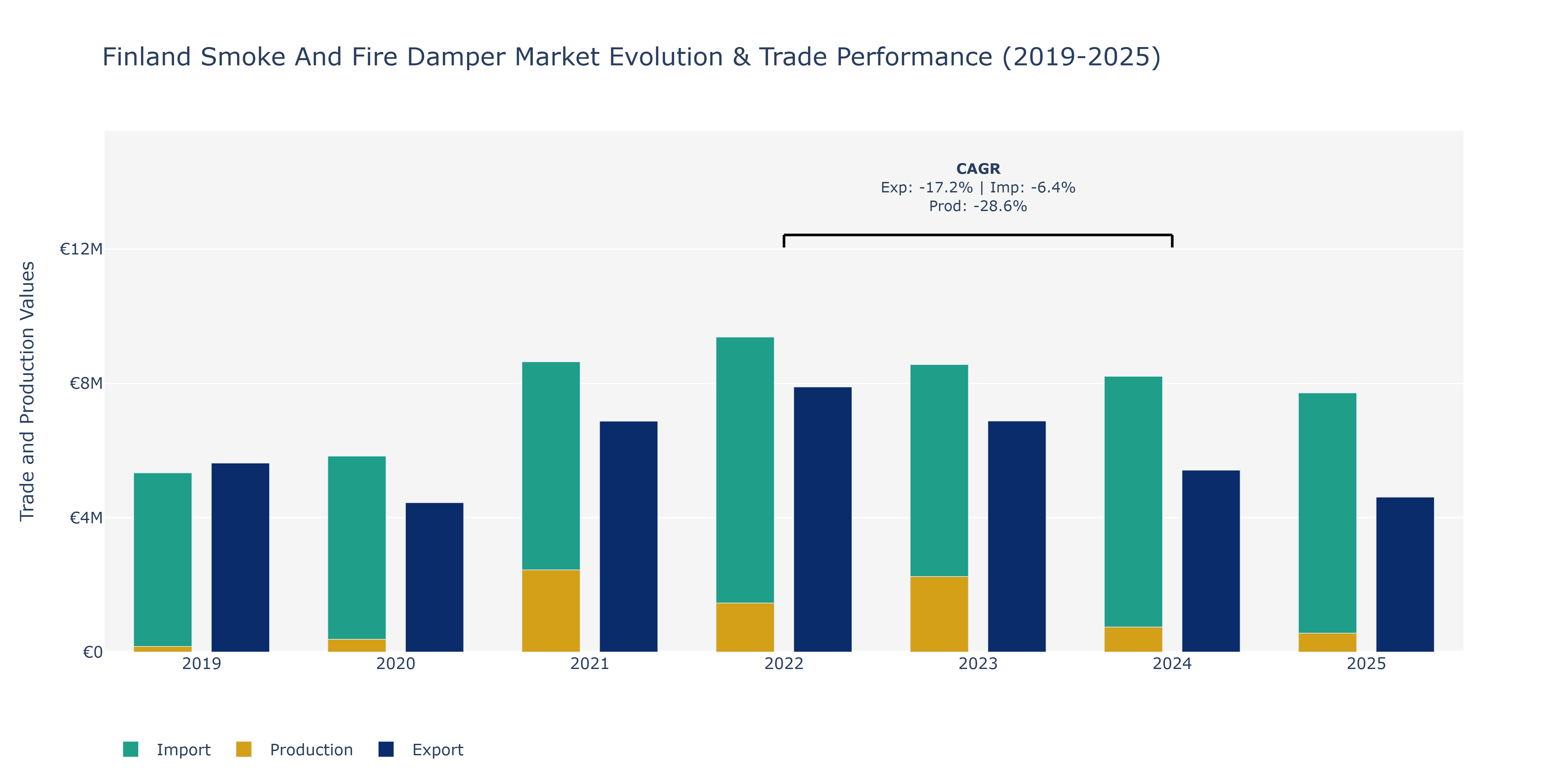 Finland Smoke And Fire Damper Market: Production & Trade Performance (2019-2025)
