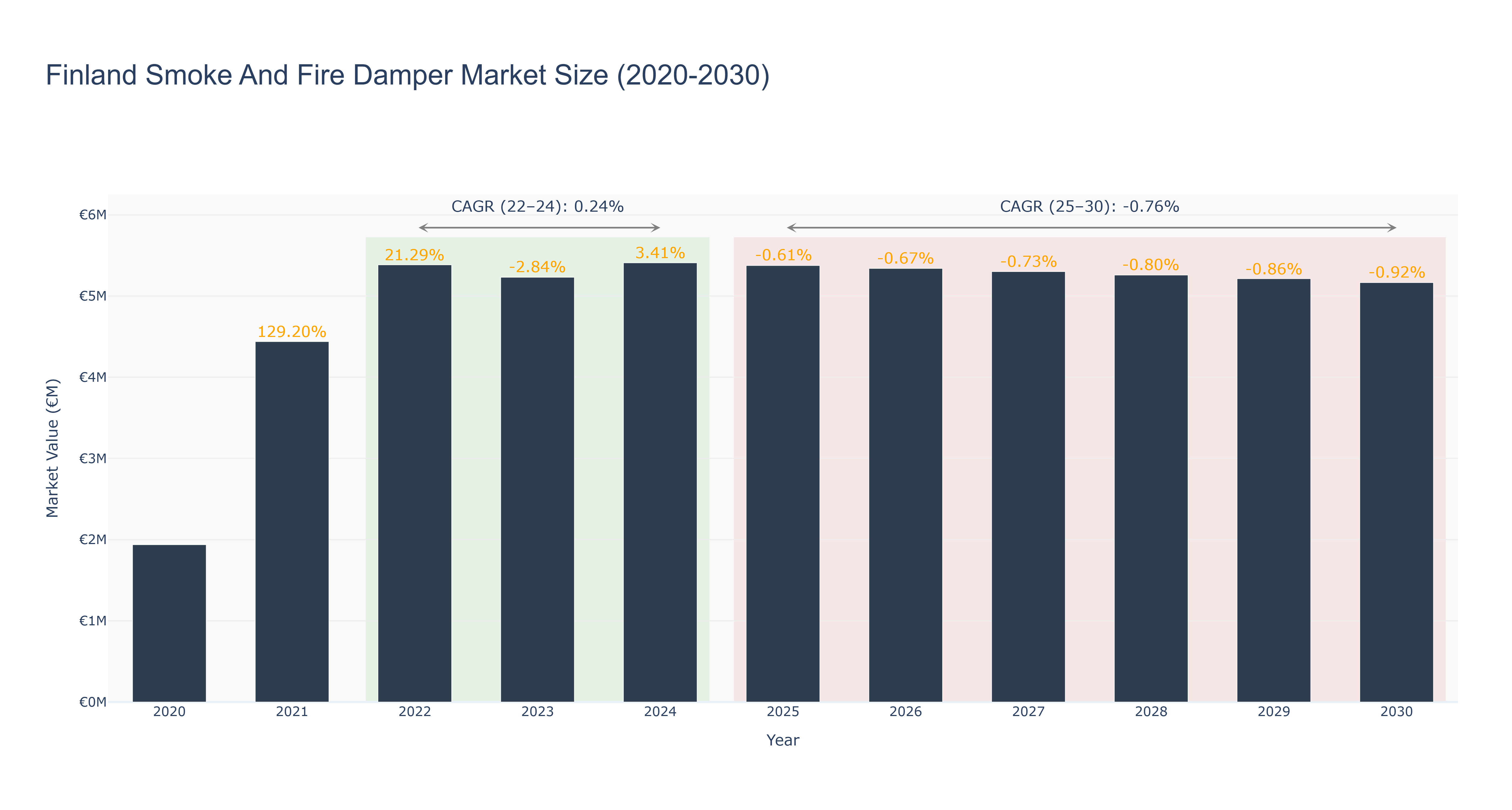 Finland Smoke And Fire Damper Market Size (2020-2030)