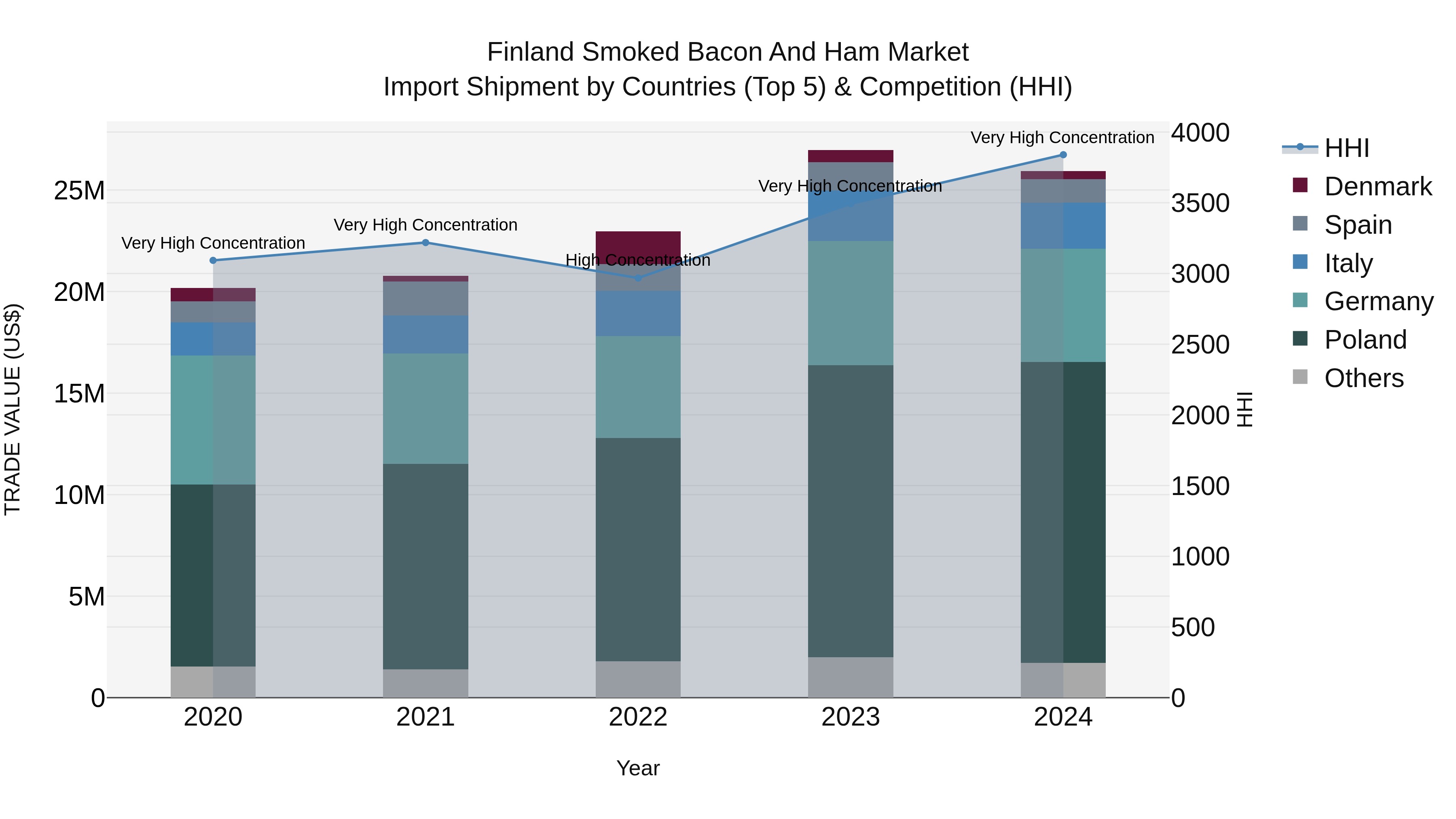 Finland Smoked Bacon and Ham Market Top 5 Importing Countries and Market Competition (HHI) Analysis
