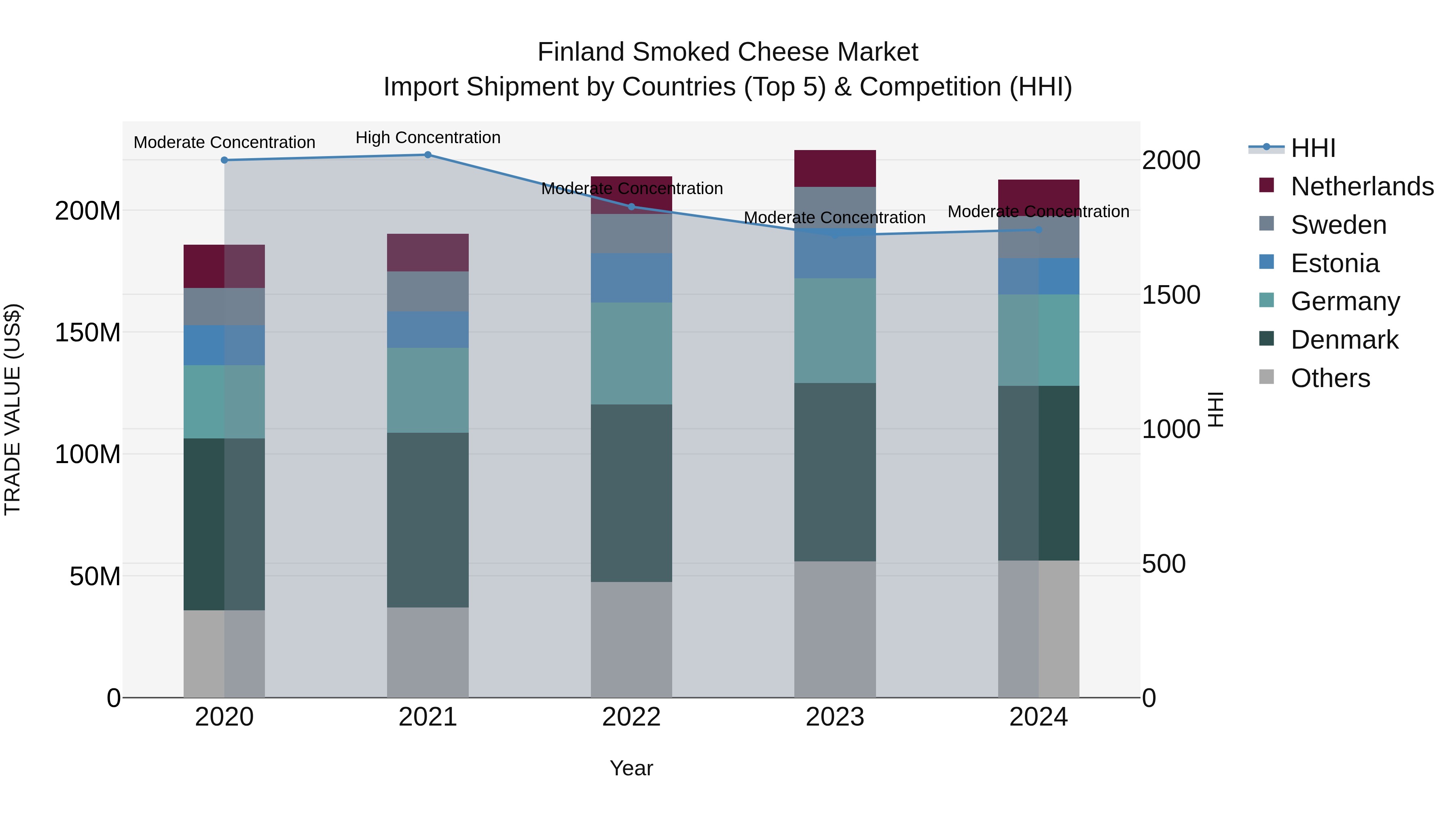 Finland Smoked Cheese Market Top 5 Importing Countries and Market Competition (HHI) Analysis